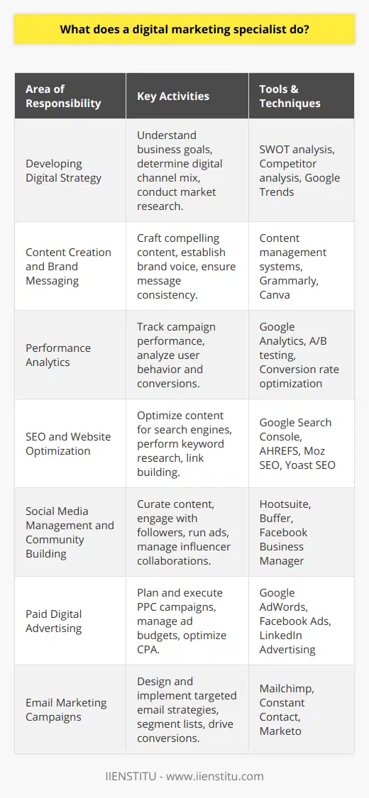 Digital marketing specialists are essentially the architects of a brand's online presence and the key drivers of its digital strategy. Their multifaceted role bridges creativity, analytics, and technical expertise.Developing Digital StrategyDigital marketing specialists begin by understanding the goals and values of a business to create a comprehensive online marketing strategy. They determine the most effective combination of digital channels to maximize reach and engagement. This often involves conducting market research and staying abreast of digital marketing trends to innovate and maintain a competitive edge.Content Creation and Brand MessagingThe heart of digital engagement is content. Specialists craft compelling messaging that resonates with the target audience, ensuring that each piece of content—be it a blog post, video, or infographic—is designed to support the brand’s goals. They work to establish a brand voice and maintain message consistency across all digital platforms.Performance AnalyticsA data-driven approach is integral to effective digital marketing. Specialists use tools such as Google Analytics to track the performance of their campaigns, studying user behavior, engagement, and conversion patterns. Insights gleaned from data help in tweaking campaigns for better outcomes, demonstrating the ROI of digital efforts to stakeholders.SEO and Website OptimizationSEO is vital for online visibility. Digital marketing specialists optimize website content for search engines, enhancing not only the quantity but also the quality of traffic to a site via organic search engine results. This involves an understanding of algorithms, keyword research, link-building strategies, and maintaining the website's overall health.Social Media Management and Community BuildingSocial media channels are direct lines to consumers. Digital marketing specialists curate content calendars, engage with followers, run social media ads, and manage influencer collaborations. They aim to foster a community around the brand, encouraging loyalty and advocacy among followers.Paid Digital AdvertisingPaid advertising extends a brand's reach beyond organic efforts. Specialists plan and execute PPC campaigns on platforms like Google AdWords or social media, creating targeted ads, managing budgets, and optimizing for the best cost-per-action (CPA).Email Marketing CampaignsEmail marketing remains a powerful tool—digital marketing specialists design and implement email campaigns to deliver personalized content to subscribers. They segment email lists to tailor content and offers, drive conversions, and strengthen customer relationships.In the dynamic field of digital marketing, specialists must blend analytical thought with inventive flair to ensure a brand captivates its audience. An evolving role, it requires an agile approach to adapt to the ever-changing digital landscape, continuously refining tactics to attain and retain customer engagement in an increasingly crowded digital world.