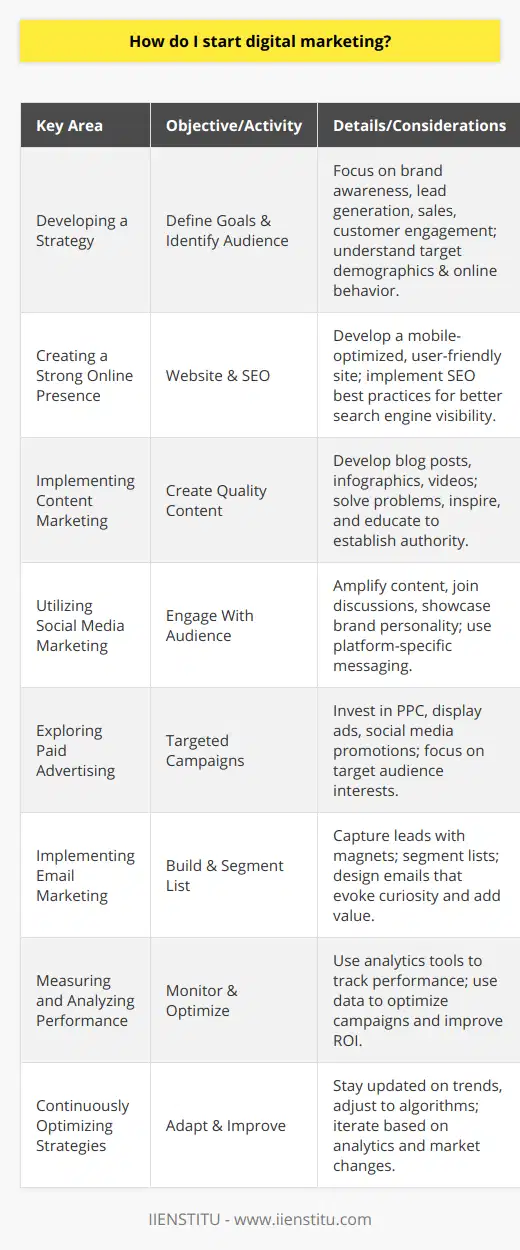 Starting a journey into the realm of digital marketing can be a transformative move for businesses looking to engage with the modern consumer. To effectively begin a digital marketing campaign, one must grasp both the strategic and tactical aspects involved.Developing a StrategyA well-formulated strategy is tantamount to the success of any digital marketing effort. Begin by clearly defining your goals—be they brand awareness, lead generation, sales, or customer engagement. Identification of the target audience is equally fundamental; understanding demographics, interests, and online behaviors will guide all subsequent decisions. Establishing key performance indicators (KPIs) early helps in measuring the success of your efforts against the initial objectives.Creating a Strong Online PresenceA persuasive online presence starts with a user-friendly, mobile-optimized website that reflects your brand identity while providing value to your visitors. Simultaneously, mastering SEO practices will ensure higher visibility on search engine results pages, thus driving organic traffic. Additionally, stake out digital territory on relevant social media platforms where your audience is most active. Regularly updated profiles, with engaging posts and responsive interactions, not only establish credibility but also build community around your brand.Implementing Content MarketingContent is the cornerstone of digital marketing and serves as a magnet for potential customers. Creating quality content—whether that be blog posts showcasing industry expertise, infographics distilling complex information, or videos offering entertainment or instruction—is a sure-fire way to attract and retain audience attention. Content should aim to solve problems, inspire, or educate, ultimately positioning your brand as a trusted authority in your niche.Utilizing Social Media MarketingSocial media marketing enables genuine connections through direct engagement with customers and prospects. Use it to amplify your content, foster discussions, and showcase the more relatable side of your brand. Tailor your messaging to fit each platform's unique environment, and consider strategies like influencer partnerships or community building to extend your reach.Exploring Paid AdvertisingPaid advertising is a potent means to supplement organic efforts. By investing in PPC, display ads, or social media promotions, you can target specific audiences with precision. Design these campaigns to resonate with the target demographics' interests and needs, and be mindful of testing different ad formats to determine the most effective approach.Implementing Email MarketingA strategic email marketing approach can provide substantial returns. Build your list with lead magnets such as free downloads or webinars, and use segmentation to tailor your messages to various subscriber groups. Email campaigns should evoke curiosity, provide real value, and drive recipients toward clear calls to action.Measuring and Analyzing PerformanceWith digital marketing, everything is measurable. Leverage analytical tools to continuously monitor performance across all channels. Regular analysis aids in understanding what works and what doesn't, allowing you to optimize campaigns, reallocate budgets, and improve ROI over time.Continuously Optimizing StrategiesIn digital marketing, stagnation is the enemy of progress. Keep abreast of emerging trends, adjust to new algorithms, and iterate strategies based on analytics and industry developments. Approach every aspect of your digital marketing campaign with a mindset of ongoing improvement, and don't be afraid to experiment.Through these steps, businesses can embark on an effective digital marketing strategy. By staying committed, flexible, and focused on providing value, any organization can navigate the ever-evolving digital landscape successfully.