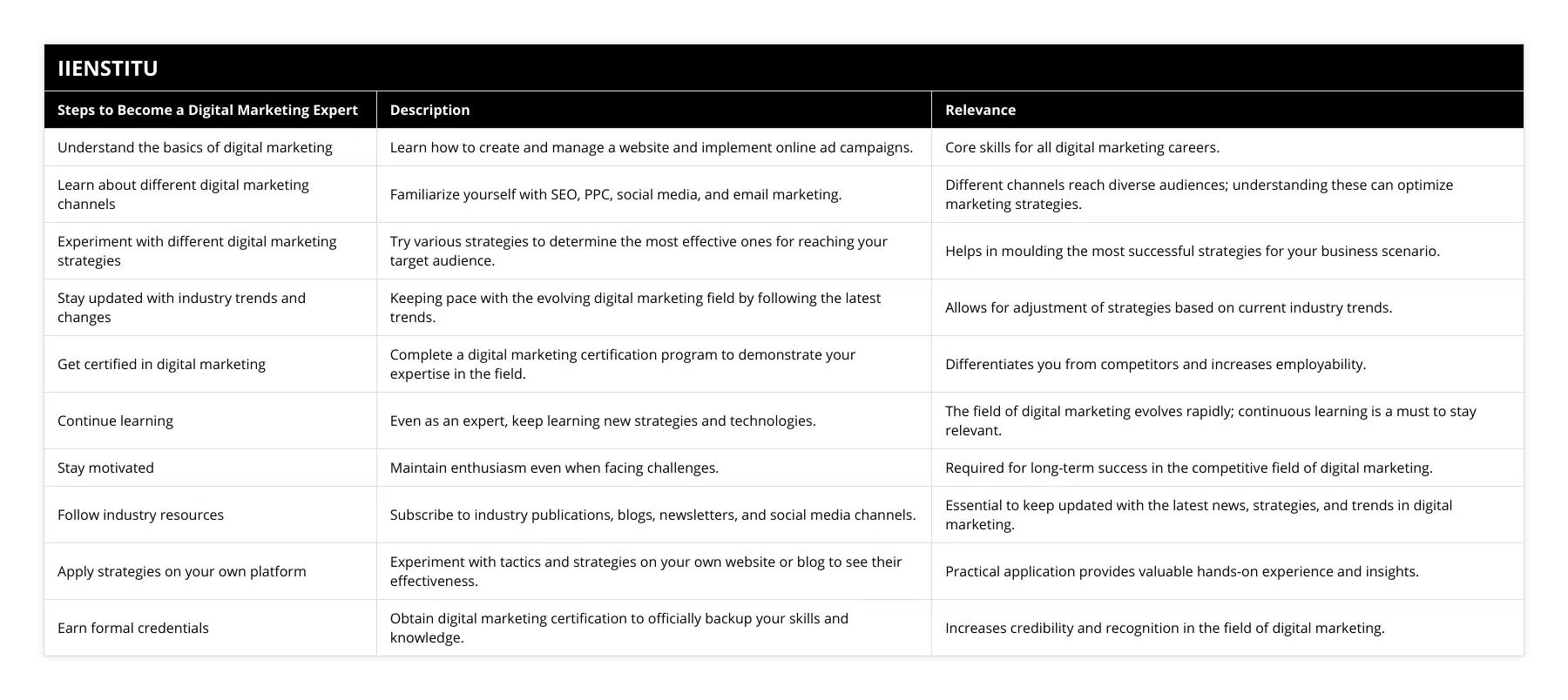 Understand the basics of digital marketing, Learn how to create and manage a website and implement online ad campaigns, Core skills for all digital marketing careers, Learn about different digital marketing channels, Familiarize yourself with SEO, PPC, social media, and email marketing, Different channels reach diverse audiences; understanding these can optimize marketing strategies, Experiment with different digital marketing strategies, Try various strategies to determine the most effective ones for reaching your target audience, Helps in moulding the most successful strategies for your business scenario, Stay updated with industry trends and changes, Keeping pace with the evolving digital marketing field by following the latest trends, Allows for adjustment of strategies based on current industry trends, Get certified in digital marketing, Complete a digital marketing certification program to demonstrate your expertise in the field, Differentiates you from competitors and increases employability, Continue learning, Even as an expert, keep learning new strategies and technologies, The field of digital marketing evolves rapidly; continuous learning is a must to stay relevant, Stay motivated, Maintain enthusiasm even when facing challenges, Required for long-term success in the competitive field of digital marketing, Follow industry resources, Subscribe to industry publications, blogs, newsletters, and social media channels, Essential to keep updated with the latest news, strategies, and trends in digital marketing, Apply strategies on your own platform, Experiment with tactics and strategies on your own website or blog to see their effectiveness, Practical application provides valuable hands-on experience and insights, Earn formal credentials, Obtain digital marketing certification to officially backup your skills and knowledge, Increases credibility and recognition in the field of digital marketing