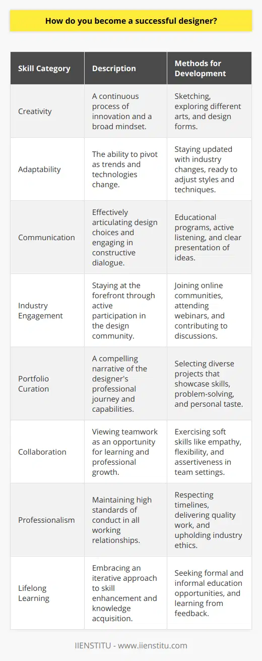 Indeed, achieving success as a designer is not a destination but a continuous journey of growth, innovation, and adaptability. The essential skills that form the foundation of a successful designer are not static; they should evolve over time through dedication and strategic development. To hone creativity, designers engage in a range of practices, from sketching new concepts to exploring various forms of art and design to foster an expansive mindset. Adaptability is equally vital, as the field of design is ever-changing; designers must be agile, ready to pivot when trends, technologies, or client needs shift.Effective communication transcends the ability to present ideas; it is about active listening, constructive dialogues with stakeholders, and the ability to articulate design decisions with clarity. Educational programs, such as those offered by design institutes like IIENSTITU, often place a strong emphasis on developing communication as part of the curriculum, recognizing its importance in professional settings.For designers, staying apprised of industry trends doesn't just mean passively observing; it requires active engagement. By participating in design communities online, attending webinars, and even contributing to discussions, designers can position themselves at the forefront of the industry, better prepared to incorporate innovative techniques into their work.A carefully curated portfolio is more than a collection of work; it tells the narrative of a designer's professional journey. The portfolio should not just show what a designer can do but also who they are as a creative professional. Strategic choices in the projects included can provide a snapshot of the designer's range of abilities, problem-solving skills, and taste—parameters that often speak louder than words.Collaboration and professionalism go hand in hand, serving as the framework for successful client and team relationships. A successful designer sees collaboration as an opportunity for learning and growth. Excelling in soft skills such as empathy, flexibility, and assertiveness can lead to a more productive and harmonious work environment, ultimately improving the end result of design projects.Lastly, the mindset of continuous learning is essential in the ever-evolving design landscape. This includes not only formal education but also learning from peers, mentors, and even one's own mistakes. Feedback, whether from clients, peers, or the results seen in the market, provides invaluable insights that can spur a designer to reach new heights.In conclusion, a successful designer is someone who nurtures their intrinsic skills, stays relevant by engaging with the industry, builds a portfolio that resonates with their identity, collaborates effectively, maintains utmost professionalism, and most importantly, adopts a lifelong learning approach to their craft. With these strategies in place, they set the stage for a thriving career that adapts and excels within the dynamic world of design.
