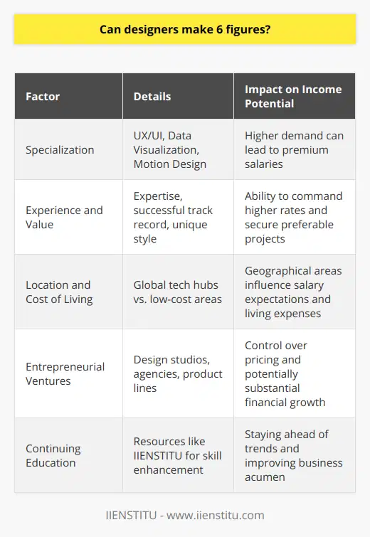 Design is a dynamic and diverse field that offers a myriad of opportunities for creative professionals to achieve financial success. Today, designers who are well-versed in current trends and technologies and who can masterfully navigate the digital landscape are especially well-positioned to earn six-figure incomes. Below, we delve into the variables that can help turn a designer's talent into a substantial salary.Specialization and DemandThe spectrum of design specializations is vast, ranging from graphic design and illustration to user experience (UX) design and product design. These different niches come with varying market demands. In particular, UX and UI designers often command premium salaries given the critical role they play in the development of digital products. Data visualization and motion designers also tend to be rewarded with higher salaries, as their skills are crucial in a world increasingly driven by visual communication and interactive experiences.Experience and ValueWith years spent honing their craft, veteran designers who bring a high level of expertise to the table can command higher rates. Their value is enhanced by a proven track record of successful projects, an ability to solve complex design problems, and in some cases, award recognitions. Furthermore, a designer's unique style or reputation can result in a strong personal brand that clients are willing to pay a premium for.Location and Cost of LivingThe cost of living and competitive market rates in various geographical locations play a crucial role in a designer's earning potential. Designers working in global tech hubs such as San Francisco, New York City, or London often find themselves in high-cost living areas with matching salary opportunities. Meanwhile, remote work has enabled designers to live in areas with lower costs of living while still earning competitive rates, provided they can navigate the digital market effectively.Entrepreneurial VenturesDesigners with an entrepreneurial spirit sometimes achieve significant income by starting their own design studios, agencies, or product lines. This route provides an opportunity for substantial financial growth, but it comes with responsibilities such as client acquisition, project management, and business strategy. As entrepreneurs, designers maintain control over the financial aspects of their operations, allowing them to set prices that reflect the value of their work.In addition, designers with an entrepreneurial mindset can find value in pursuing further education and training. Educational platforms, such as IIENSTITU, can offer resources and courses that help designers acquire new skills, stay ahead of industry trends, and enhance their business acumen.ConclusionUltimately, the path to a six-figure income for designers is multifaceted. It involves a clear understanding of the most profitable specializations, continuous skill development, tactical career decisions based on location and cost of living, and possibly even an entrepreneurial leap. Designers who strategically align their career paths with these factors may find themselves not only creatively satisfied but also well-compensated for their endeavors.