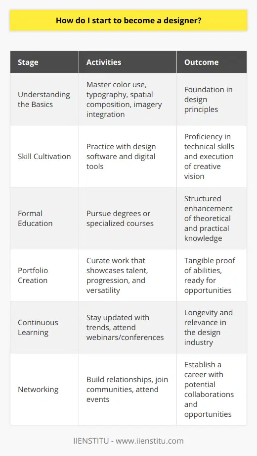 Aspiring to become a designer is an exciting adventure, melding creativity with technical knowledge to produce visually compelling work. Whether your interest lies in graphic design, fashion, interior, or another creative discipline, the journey to becoming a designer is multifaceted and requires an early commitment to learning foundational principles and developing your skills.Understanding the basics is your starting point. Design principles are universally applicable across various disciplines, and these include mastering the use of color, appreciating the nuance of typography, understanding spatial composition, and learning how to effectively integrate imagery. These core principles are the language of design and set the stage for proficient creative work.Once you’ve embraced the basics, skill cultivation becomes your focus. Most modern design is facilitated by software and digital tools, and proficiency in these is non-negotiable. Developing a competency in industry-standard applications will make your work both professional and efficient. Practice using these tools will refine your technical skills and help translate your creative vision into tangible results. In a field that melds art and technology, this dual familiarity is indispensable.To supplement your self-learning, in-depth training through formal education provides a structured path to enhance both your theoretical understanding and practical applications. Consider pursuing a Bachelor's degree in your chosen sphere of design or specialized courses that can deepen your knowledge in specific areas of interest. Although not always a prerequisite, formal education can offer a comprehensive curriculum that covers aspects of design history, critical thinking, project management, and advanced techniques.No designer's journey would be complete without portfolio creation. As the tangible proof of your abilities, your portfolio is the key to unlocking opportunities in the field. Carefully curate your strongest pieces—those that illustrate not only your raw talent but also your progression and versatility in design. Your portfolio is the visual resume that speaks before you do, so it should be crafted with scrupulous attention to detail.Continuous learning is vital in an industry characterized by perpetual evolution. Design trends ebb and flow; tools are updated or replaced by more advanced ones; consumer preferences change. Therefore, keeping in step with the latest developments is imperative for longevity and relevance in design. Social media, blogs, webinars, and conferences can be excellent resources for ongoing education.Networking is often an underrated yet crucial step in establishing a successful design career. Building relationships with fellow designers can lead to fruitful collaborations or mentorships. These connections can equally facilitate introductions to potential clients or employers. Engaging with design communities online, such as forums and social media groups, or offline at industry events can open multiple doors and enrich your perspective on design.Embarking on a career in design is as challenging as it is stimulating, demanding a blend of passion, commitment, and strategic planning. By fostering a solid foundation through education or targeted learning, continually enhancing your skills, actively seeking feedback, maintaining a compelling portfolio and staying engaged with the design community, you can cultivate a successful and fulfilling career in the vibrant world of design.
