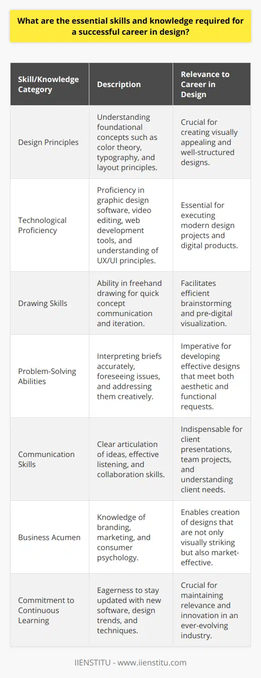 Building a successful career in design is multifaceted, combining both creative flair and technical expertise. A synthesis of the following skills and knowledge is essential for thriving in the design industry.**Foundational Knowledge**Every designer must begin with a strong foundation in design principles. These touchstones include color theory, which is the study of how colors interact and the emotions they evoke. Typography, the art of arranging type, is crucial for conveying messages effectively. Layout principles guide the arrangement of visual elements harmoniously on a page or screen.Design history is also pivotal, as it provides an understanding of the evolution of design aesthetics and informs current trends. A designer well-versed in the styles that have shaped visual culture is better equipped to innovate.**Technological Proficiency**Today, a designer must be adroit with the tools of the trade. This encompasses a range of software for graphic design, video editing, and web development. Understanding how to digitally manipulate images, create vector graphics, and layout pages is non-negotiable.In the realm of web and app design, knowledge of User Experience (UX) and User Interface (UI) design principles is vital. Familiarity with how users interact with digital products can make or break a project.**Drawing Skills**While the digital world has transformed the design process, the importance of traditional drawing skills cannot be underestimated. Freehand drawing enables quick communication of concepts before they are fully rendered digitally. It is an efficient way to brainstorm and iterate on design concepts.**Problem-Solving Abilities**A designer's work is, at its core, about solving problems creatively. This means not only interpreting a brief accurately but also foreseeing potential issues and addressing them proactively. It may involve balancing aesthetic desires with functional needs or finding the best way to communicate a complex idea simply.**Communication Skills**Clear and concise communication is indispensable for a designer. Whether presenting ideas to a client, collaborating with a team, or understanding client needs, the ability to articulate thoughts and listen effectively is critical.**Understanding of Business Kernels**A commercially successful designer understands that design is more than an art form—it's a business tool. Awareness of branding, marketing strategies, and consumer psychology enables a designer to create works that don't just look good but also perform well in the market.**Commitment to Constant Learning**Lastly, the design landscape is ever-changing with new software updates, design trends, and communication platforms emerging. A successful designer is one who is passionate about learning and can adapt to the constant flux of the industry.In conclusion, a designer's portfolio is built on a strong foundation in design theory, aptitude with digital tools, and an ability to merge creativity with practical business strategies. With the rapid advancement of technology and shifting market trends, a commitment to ongoing education is also critical. By nurturing these skills and knowledge areas, a designer is well-positioned for a fruitful and dynamic career in the design industry.