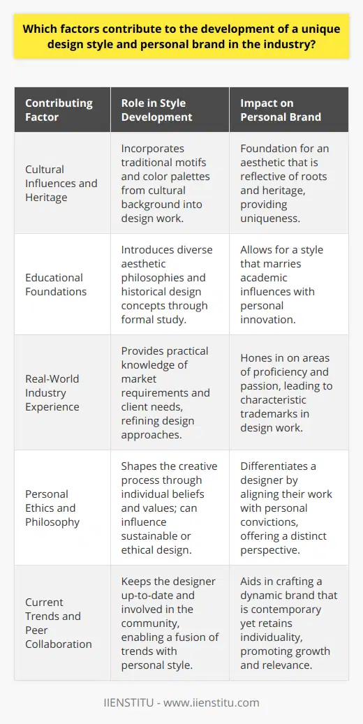 Creating a unique design style and personal brand within the industry is akin to building a distinct identity that captivates and resonates with both clients and the market at large. This distinctive approach to design derives from multiple influencing factors that interlace to form the fabric of a designer's unique visual and conceptual expression.**Cultural Influences and Heritage**One cannot underestimate the profound effect of cultural heritage in design. A designer's cultural background acts as an inexhaustible wellspring of motifs, symbols, and practices that subtly or overtly permeate their work. Elements such as traditional patterns, color palettes, and art forms are often infused into design choices, setting a foundation for a distinct aesthetic that reflects the designer's roots and heritage.**Educational Foundations**An education in design doesn't merely equip individuals with the necessary technical prowess — it also opens them up to a plethora of aesthetic philosophies and historical design precepts that influence their analytical and conceptual approaches. Through rigorous study and exploration, including exposure to institutions such as IIENSTITU that offer specialized programs, designers can adopt and then transcend traditional methodologies, crafting a style that pushes beyond the academic to become deeply personal and innovative.**Real-World Industry Experience**With hands-on experience, a designer's style is honed and tempered. Industry involvement allows for practical understanding of client needs, commercial viability, and the nuances of navigating markets. This real-world education often leads to the evolution of a designer's style, pinpointing areas of proficiency and passion that become trademarks of their work.**Personal Ethics and Philosophy**In conjunction with external influences, a designer’s internal compass — encompassing personal beliefs, ethics, and values — can manifest as a driving force in the creative process. This unique philosophical stance can make a design approach ethical, sustainable, or socially conscious, setting a designer apart by aligning their work with their personal convictions and worldviews.**Current Trends and Peer Collaboration**To remain relevant, designers must have an acute awareness of contemporary trends. However, the challenge lies in integrating these trends without losing individuality. Peer networks and communities offer a treasure trove of shared knowledge, constructive criticism, and collaborative opportunity, pushing a designer to refine their style in context of the larger design conversation. Adopting elements from admired contemporaries while contributing back to the design community, results in a dynamic and evolutionary personal brand that honors tradition, embraces the present, and anticipates the future.In an ever-changing design landscape, those who successfully integrate their cultural instincts, educational base, professional engagement, personal philosophy, and the influence of peers and trends, manage to establish an unmistakable identity that shines through in their designs. It is this harmonious blend that crafts not only a distinctive style but also a resonating and sustainable personal brand within the design industry.