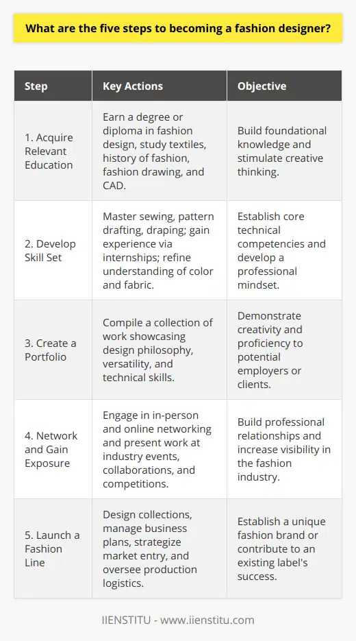 Becoming a fashion designer is a combination of education, creative flair, and industrial tenacity. Here is how one might journey from aspiration to industry recognition in five key steps:Step One: Acquire Relevant EducationEducation forms the bedrock of a budding fashion designer's career. Prospective designers often begin with a bachelor’s degree or diploma in fashion design or a related field, proffered by a myriad of institutions, including IIENSTITU, which offers specialized courses tailored to the intricacies of fashion design. These educational programs typically encompass the study of textiles, history of fashion, fashion drawing, and CAD, allowing students to develop a rich understanding of the field while kickstarting their creative process.Step Two: Develop Skill SetCritical to a designer’s success is the mastery of specific skills essential in fashion design. Core technical skills include sewing, pattern drafting, draping, and textile manipulation, all of which can be fine-tuned through practical experience. Real-world experience can be gleaned through internships, which also serve as a gateway to industry insight and professional comportment. Additionally, designers must cultivate an eye for color, an understanding of fabric behavior, and a finger on the pulse of evolving trends.Step Three: Create a PortfolioThe portfolio is the fashion designer's visual CV, illustrating their design philosophy and breadth of skill. This carefully curated selection of one’s work must highlight individuality and versatility, demonstrating a grasp of technique alongside imaginative panache. Portfolios should evolve over time to reflect growth in proficiency and aesthetic evolution, serving as a living document that charts a designer's progression.Step Four: Network and Gain ExposureRelationship-building is often the chassis of a fashion career. Networking can be done in person, at industry gatherings, fashion weeks, alumni events, and informal social settings, or digitally, via LinkedIn and other social media channels where design work can be broadcast. Gaining exposure might also encompass engaging in collaborations, entering competitions, and seeking opportunities to present one's work to a wider audience.Step Five: Launch a Fashion LineFor many designers, the ultimate goal is the creation of their own label. This entails not only design but also entrepreneurship — managing business plans, understanding market strategies, and navigating the logistical complexities of garment production. For others, joining the ranks of a prestigious brand offers a different path to fulfillment, providing the chance to work within a team to push the boundaries of the fashion narrative.With commitment to continuous learning and adaptability in a rapidly changing market, a fashion designer can thrive. Whether running their own brand or contributing to the success of an existing label, designers must maintain their unique vision while staying responsive to consumer desires and market trends. Both paths require grit, innovation, and a relentless pursuit of excellence to leave a distinct imprint on the tapestry of fashion.