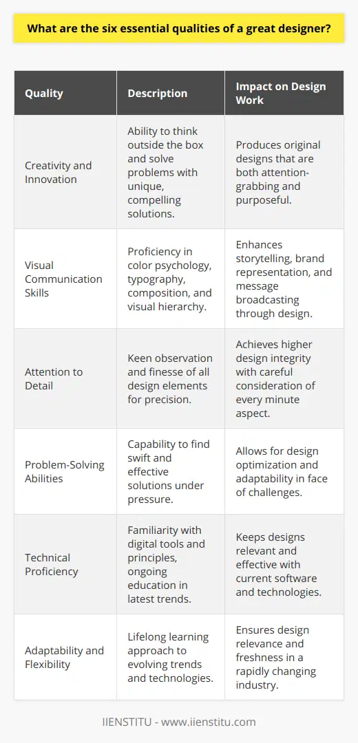 To stand out in the competitive field of design, there are certain inherent qualities that can significantly elevate a designer's capability. These six essential qualities form the cornerstone of what makes a great designer.**1. Creativity and Innovation:**The hallmark of an exceptional designer is the ability to think outside the box. This creativity is not just about originality but also pertains to innovative problem-solving. Designers must be able to diverge from the conventional to create unique, compelling work that catches attention and fulfills its purpose.**2. Visual Communication Skills:**Design is a form of communication — it tells a story, conveys a brand, and broadcasts a message. To excel as a designer, one must master the language of visual communication, which includes understanding color psychology, typography, composition, and visual hierarchy. These skills are essential to make designs not only aesthetically pleasing but also functionally communicative.**3. Attention to Detail:**The devil is often in the details, and the nuanced differences between a good design and an exceptional one lie in the care taken to finesse every element. Minute details such as pixel-perfect alignments, choice of shade and contrast, and the balance of text and imagery play a pivotal role in the integrity of the final design output.**4. Problem-Solving Abilities:**Designers frequently face challenges such as tight deadlines, client changes, or technical constraints. Therefore, an excellent designer must be an adept problem solver, finding swift and effective resolutions that maintain the design's integrity without compromising function or aesthetic. This ability is crucial for success in an environment where adaptability is key.**5. Technical Proficiency:**While traditional art skills are valuable, the modern design landscape demands proficiency in digital tools. Familiarity with essential software like Adobe Creative Suite, as well as web design principles and responsive design techniques, is critical. Ongoing education to keep up with the latest tools and trends is what keeps a designer at the top of their game.**6. Adaptability and Flexibility:**The design industry is dynamic and constantly changing with new trends and technologies emerging at a rapid pace. A great designer is a lifelong learner who stays informed of these evolutions, adapts their methods, and is flexible in approach, ensuring that they're not left behind and can approach each project with fresh eyes.Altogether, a designer endowed with these six essential qualities — creativity and innovation, visual communication skills, attention to detail, problem-solving abilities, technical proficiency, adaptability, and flexibility — is poised to deliver extraordinary work that resonates with audiences and stands the test of time. Their ability to blend art with practicality sits at the core of innovative design solutions and ultimately defines their success and longevity in the field.