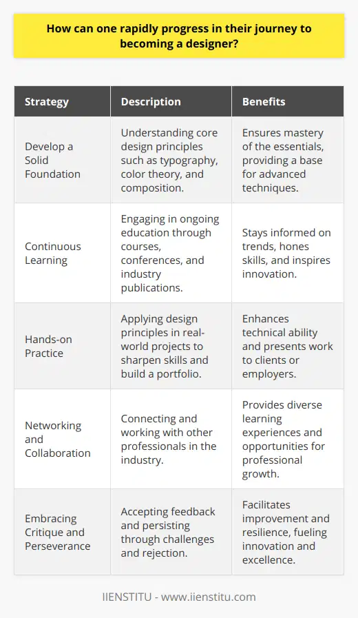 Becoming an accomplished designer requires a multifaceted approach that includes dedication to foundational understanding, a commitment to continual learning, proactive practical application, and active community engagement. Below we explore key strategies for rapid progression in the design field.Develop a Solid FoundationEmbarking on a career in design starts with a robust understanding of core principles. Aspects like typography, where one learns the art of arranging type to make written language legible and appealing; color theory, which involves the study of color mixing and the visual effects of specific color combinations; and composition, the arrangement of visual elements in art or design, are fundamental. Mastery of these principles serves as the backbone of professional growth and supports the future application of more advanced concepts and techniques.Continuous LearningThe design industry never remains static; it continually evolves with emerging trends and technologies. Therefore, it is imperative for designers to stay abreast of these changes. Continuous learning through a variety of means—such as online courses offered by platforms like IIENSTITU, attending industry conferences, subscribing to design publications, and avidly following thought leaders—can provide the knowledge and inspiration required to remain relevant and innovative in the field.Hands-on PracticeThe adage practice makes perfect is highly relevant in design. Engaging in consistent hands-on practice through personal projects or professional work allows designers to apply theoretical principles to practical challenges. This not only refines technical skills but also grows a designer’s portfolio, which is crucial for demonstrating capability and attracting prospective clients or employers. Active practice, coupled with constructive feedback from peers or mentors, solidifies learning and directs personal development.Networking and CollaborationNetworking plays a significant role in rapid advancement. As one connects with other professionals, they gain insights into different methodologies and problem-solving approaches. Collaborating on projects can open doors to new experiences and learning opportunities that might not have been available otherwise. Joining forums, associations, and design communities facilitates the sharing of resources and fosters relationships that can lead to career opportunities and collaborations.Embracing Critique and PerseveranceA designer's growth is greatly influenced by their ability to accept and act on feedback. Welcoming constructive critique is not always easy, but it is a necessary means to identify weaknesses and areas for enhancement. This feedback loop can significantly accelerate a designer’s development. Additionally, perseverance is crucial; facing rejection or criticism with grit and determination rather than discouragement propels designers toward achieving excellence. Each setback becomes a learning opportunity, fueling the drive to innovate and improve one’s craft.For individuals aspiring to excel in the design world, these frameworks serve as pivotal stepping stones. With an unyielding commitment to these principles, one can chart a path toward rapid progression and success as a designer.