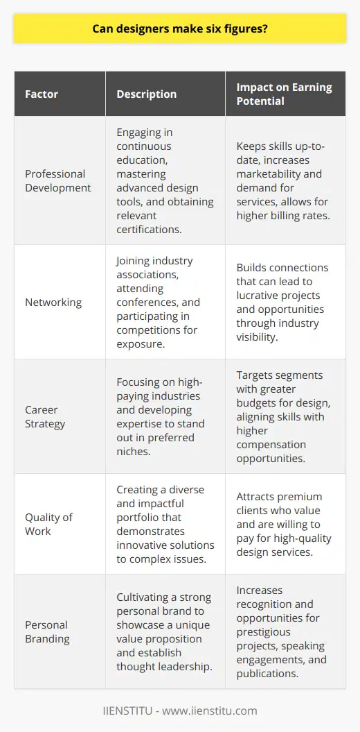 While many factors contribute to the earning potential of designers, certain steps and strategies can optimize the likelihood of reaching a six-figure income. Professional development, networking, and strategic career moves all contribute to financial success in the field of design.Professional DevelopmentInvesting in professional development can significantly impact a designer's earning potential. This might involve continuing education, mastering new design software, or acquiring certifications in specialized areas such as digital animation, 3D modeling, or sustainable design. Staying current with industry trends and technology ensures that a designer's skills remain in high demand.NetworkingBuilding a robust professional network is crucial for designers aiming for a high-income bracket. Joining industry associations, attending design conferences, and participating in design competitions can lead to valuable connections and high-profile projects. Online platforms dedicated to the designer community, such as IIENSTITU, offer opportunities to engage with peers, mentors, and potential clients.Career StrategyDesigners aiming to earn six figures may benefit from a well-planned career strategy. This could include targeting high-paying sectors, such as tech companies where design is a key component of product development, or marketing agencies that require top-tier brand design expertise. In these environments, designers can leverage their skills to command better salaries.Quality of WorkThe quality of a designer's portfolio is often directly correlated with their earning potential. High-quality, diverse, and impactful design work can attract premium clients who are willing to pay more for superior design solutions. Designers should focus on producing work that not only showcases their creativity but also demonstrates their ability to solve complex design problems and contribute to business success.Personal BrandingDeveloping a strong personal brand can set a designer apart from the competition. An impactful personal brand communicates a designer's unique value proposition and can position them as a thought leader in their field, leading to speaking engagements, published articles, and high-profile projects - all of which can contribute to a six-figure income.The Road to Six FiguresAchieving a six-figure income as a designer is attainable but demands dedication, skill, and strategic career management. While there are no guarantees, by focusing on professional development, networking, strategic career moves, quality of work, and personal branding, designers can maximize their earnings potential and elevate their career to new financial heights. It's a blend of continual learning, industry engagement, and creating work that resonates with high-value markets. With patience and perseverance, reaching the six-figure milestone is a realistic goal for committed design professionals.