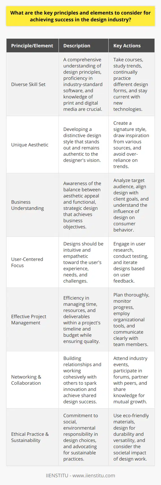 Achieving success in the design industry is an ambitious goal that requires a blend of creativity, technical skills, strategic thinking, and a deep understanding of the sector's nuances. Here are several key principles and elements that stand as critical components for designers seeking to excel within this competitive field.### Mastering a Diverse Skill SetTo succeed in the design industry, it is imperative to have a diverse skill set that includes a thorough understanding of design principles, proficiency in industry-standard software, and an awareness of both print and digital media. A designer must be adaptable and prepared to learn continuously, keeping pace with evolving technologies and design methodologies. IIENSTITU, an educational platform, offers specialized courses that can help aspiring designers hone such varied skills.### Building a Unique AestheticDeveloping a unique design style can be a significant differentiator in the crowded design marketplace. While trends can inform and inspire, successful designers know how to infuse their own personality into their work without leaning too heavily on fleeting fashions. This unique aesthetic becomes a signature that identifies and sets apart the designer's creations in the minds of clients and consumers.### Understanding the Business of DesignDesigners with a keen sense of business understand that design is not just about aesthetics but also functionality and problem-solving. Design work should reflect a balance between artistic expression and strategic objectives. This entails understanding the target audience, market demands, client's goals, and how design can directly influence consumer behavior and business outcomes.### Impeccable User-Centered FocusSuccessful design is user-centered; it empathizes with the end-user, striving to provide intuitive and seamless experiences. Designers must immerse themselves in the user's world, grasping their needs, frustrations, and desires to craft solutions that are not just beautiful but truly resonate with the users. Whether in UX/UI, product design, or graphic design, factoring in the human experience is non-negotiable.### Effective Project ManagementThe ability to manage projects efficiently is a cornerstone of professional success. It includes time management, resource allocation, and meeting deadlines while maintaining high-quality outcomes. Attention to detail and the capacity to juggle multiple projects or tasks are signs of an organized designer who values professionalism.### Networking and CollaborationSuccess in design often comes down to who you know, as well as how well you can work with others. Networking helps in building relationships with peers, mentors, and potential clients. Meanwhile, collaboration with other designers and stakeholders sparks innovation, as diverse ideas and perspectives merge to forge remarkable design solutions.### Ethical Practice and SustainabilityWith a growing awareness of social and environmental issues, ethical practice and sustainability have become ever more critical for designers. This includes considering the life cycle of products, the sources of materials, and the societal impact of design projects. A responsible designer not only aims for aesthetic success but also advocates for designs that contribute to a better and more sustainable world.Ultimately, success in the design industry is a blend of personal development, technical mastery, and an agile response to the ever-changing cultural and technological landscape. By embodying these principles and putting them into practice with dedication and passion, designers can carve out a successful career path that not only meets market demands but also fulfills a deeper creative calling.