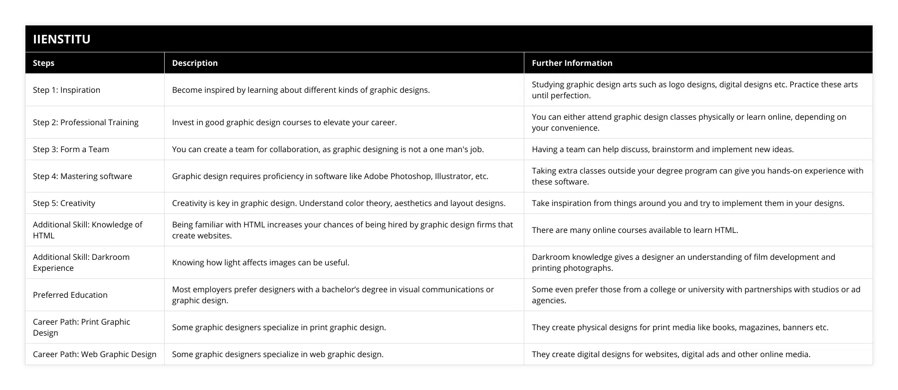 Step 1: Inspiration, Become inspired by learning about different kinds of graphic designs, Studying graphic design arts such as logo designs, digital designs etc Practice these arts until perfection, Step 2: Professional Training, Invest in good graphic design courses to elevate your career, You can either attend graphic design classes physically or learn online, depending on your convenience, Step 3: Form a Team, You can create a team for collaboration, as graphic designing is not a one man's job, Having a team can help discuss, brainstorm and implement new ideas, Step 4: Mastering software, Graphic design requires proficiency in software like Adobe Photoshop, Illustrator, etc, Taking extra classes outside your degree program can give you hands-on experience with these software, Step 5: Creativity, Creativity is key in graphic design Understand color theory, aesthetics and layout designs, Take inspiration from things around you and try to implement them in your designs, Additional Skill: Knowledge of HTML, Being familiar with HTML increases your chances of being hired by graphic design firms that create websites, There are many online courses available to learn HTML, Additional Skill: Darkroom Experience, Knowing how light affects images can be useful, Darkroom knowledge gives a designer an understanding of film development and printing photographs, Preferred Education, Most employers prefer designers with a bachelor’s degree in visual communications or graphic design, Some even prefer those from a college or university with partnerships with studios or ad agencies, Career Path: Print Graphic Design, Some graphic designers specialize in print graphic design, They create physical designs for print media like books, magazines, banners etc, Career Path: Web Graphic Design, Some graphic designers specialize in web graphic design, They create digital designs for websites, digital ads and other online media