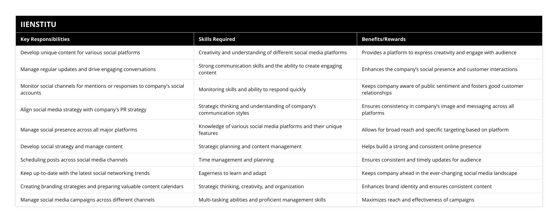 Develop unique content for various social platforms, Creativity and understanding of different social media platforms, Provides a platform to express creativity and engage with audience, Manage regular updates and drive engaging conversations, Strong communication skills and the ability to create engaging content, Enhances the company’s social presence and customer interactions, Monitor social channels for mentions or responses to company's social accounts, Monitoring skills and ability to respond quickly, Keeps company aware of public sentiment and fosters good customer relationships, Align social media strategy with company's PR strategy, Strategic thinking and understanding of company’s communication styles, Ensures consistency in company’s image and messaging across all platforms, Manage social presence across all major platforms, Knowledge of various social media platforms and their unique features, Allows for broad reach and specific targeting based on platform, Develop social strategy and manage content, Strategic planning and content management, Helps build a strong and consistent online presence, Scheduling posts across social media channels, Time management and planning, Ensures consistent and timely updates for audience, Keep up-to-date with the latest social networking trends, Eagerness to learn and adapt, Keeps company ahead in the ever-changing social media landscape, Creating branding strategies and preparing valuable content calendars, Strategic thinking, creativity, and organization, Enhances brand identity and ensures consistent content, Manage social media campaigns across different channels, Multi-tasking abilities and proficient management skills, Maximizes reach and effectiveness of campaigns