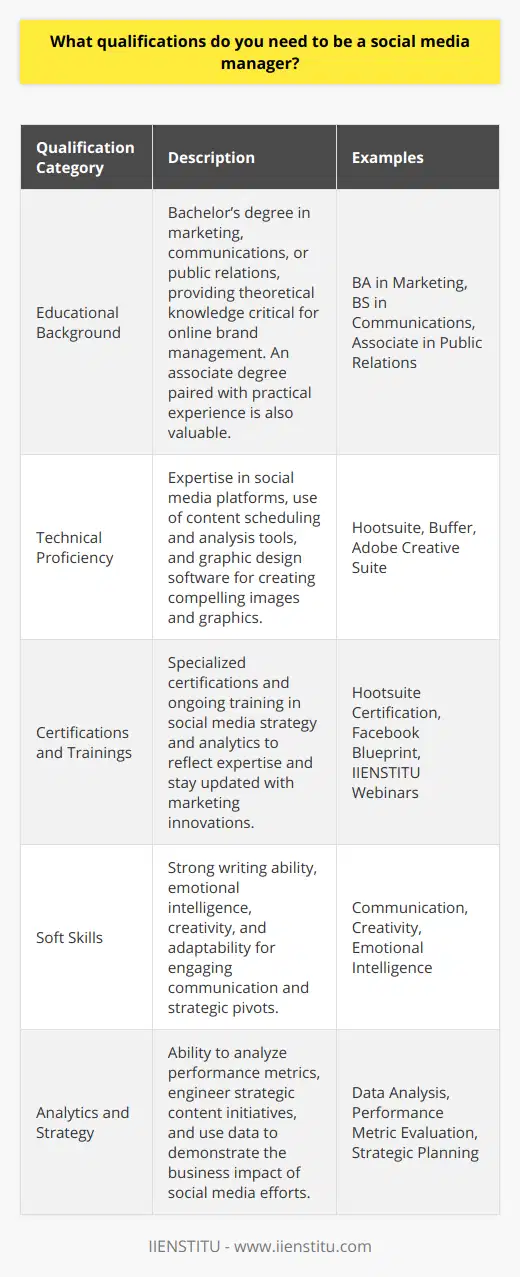 In the ever-evolving field of digital marketing, the role of a social media manager is becoming increasingly important as brands look to connect with customers on social platforms. Let's explore the key qualifications needed to thrive in this dynamic role.**Educational Background**Strong educational foundations are pivotal for those seeking a career in social media management. Candidates ideally hold a bachelor’s degree with majors in fields like marketing, communications, or public relations. These disciplines provide knowledge of marketing principles and communication strategies critical for managing brand presences online. While a degree offers a theoretical baseline, the combination of an associate degree and significant practical experience can also carve out pathways into the profession.**Technical Proficiency**Technical skills are non-negotiable in this digital-centric role. Social media managers must be adept at navigating various social media platforms, each with its unique set of features and audience behaviors. Knowing how to use tools like Hootsuite and Buffer enables the scheduling and analysis of social content across multiple channels efficiently. Meanwhile, having the artistic ability to create compelling content means being conversant with design software to produce eye-catching images and graphics.**Certifications and Trainings**Recognized certifications can fortify a social media manager's resume. These reflect the individual's expertise in specific aspects of social media strategy and data analytics. For instance, Hootsuite’s certification program provides a badge of honor for proficiency in their platform, while Facebook Blueprint offers insights into maximizing the effectiveness of advertising on the platform. Continuous learning through webinars and specialized courses, such as those provided by IIENSTITU, ensures that social media managers keep pace with digital marketing innovations and platform updates.**Soft Skills**The heart of social media management resides in effective communication. Crafting messages that engage diverse audiences requires exemplary writing skills, emotional intelligence, and an understanding of cultural nuances. Creativity is paramount as well; social media is a canvas for innovation, where imaginative campaigns can flourish. A successful social media manager also demonstrates adaptability—pivoting strategy in response to new trends, platform changes, or brand directives.**Analytics and Strategy**An analytical mindset complements the creative aspects of a social media role. Managers dissect performance metrics to understand what content performs best, why it’s effective, and how it can be replicated or improved. Through this analytical lens, they shape social media strategies that align with broader marketing objectives. The ability to discern data patterns and translate them into actionable insights is crucial for demonstrating the business impact and securing the ROI of social endeavors.In conclusion, the qualifications of a social media manager encompass a balance of academic knowledge, technical expertise, soft skills, and an analytical approach. With this combination, social media professionals can confidently navigate the digital landscape, implementing innovative strategies that engage and expand their brand’s online community.