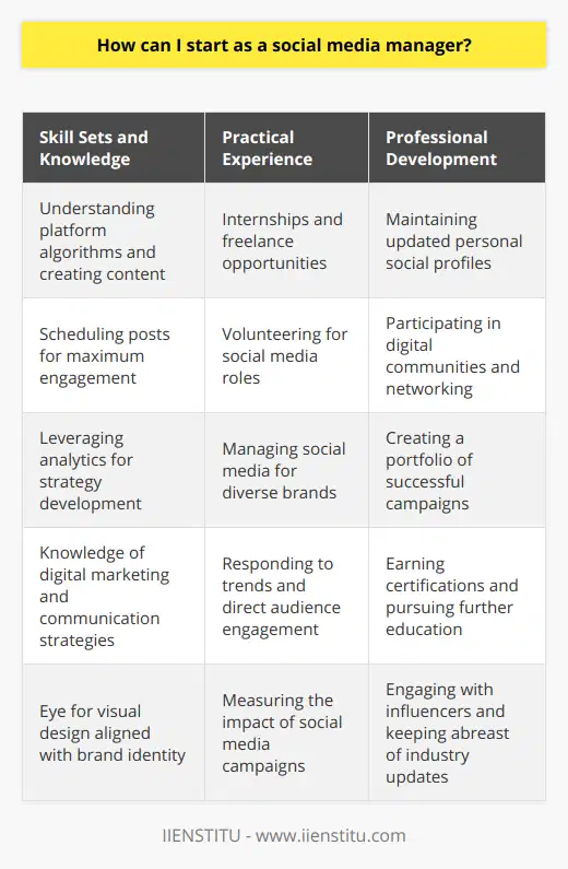 To embark on a career as a social media manager, it's crucial to navigate through certain steps that will not only prepare you for the role but also position you as a qualified professional within the industry. Here's a guide to getting started:**Understanding the Essential Skills**Entering the realm of social media management demands a versatile skill set. A foundational understanding of the platforms—Facebook, Twitter, Instagram, LinkedIn—and their individual algorithms is only the start. You will need to develop proficiency in creating compelling content that resonates with an audience, scheduling posts to maximize engagement, and leveraging analytics to inform strategies.Beyond these platform-specific skills, a social media manager should be well-versed in broader digital marketing principles, communication strategies, and also need an eye for visual design to ensure that content is not only informative but aesthetically pleasing and aligned with brand identity.**Gaining Practical Experience**Hands-on experience is your stepping stone to becoming a social media manager. Opportunities for internships, work-study, freelancing, or volunteering to oversee social media for a local non-profit can provide invaluable insights into daily responsibilities and challenges that come with the job.Through real-world practice, you can learn to tailor strategies for different brands, respond to social media trends, engage directly with audiences, and measure the impact of your campaigns—all skills that are imperative for a prosperous career in social media management.**Cultivating an Online Professional Persona**Building a reputable online presence is critical. By maintaining updated personal social media profiles that reflect your professional experiences, campaign successes, and expertise, you establish your brand as a social media manager. Blogging or producing other forms of original content can further convey your mastery of the industry.Your online persona should extend to participation in digital space communities, where you share knowledge, engage with influencers, and remain informed about the latest in social media trends and tools.**Compiling a Robust Portfolio**Before engaging potential clients, having a comprehensive portfolio is key. This should be a curated collection of your best work, including detailed cases of successful social media campaigns, growth metrics, and feedback from clients or collaborators. Displaying a range in your portfolio, from various content styles to projects across diverse sectors, broadens your appeal to potential clients and employers.**Pursuing Continuous Education and Credentials**The digital world advances at a breakneck pace, making continuous learning non-negotiable. Earning a specialized social media or digital marketing certification or degree can be a significant advantage. There are plenty of online courses and workshops available that can update your skill set and provide industry-recognized certifications.An example of such an opportunity would be the professional programs offered by educational platforms like IIENSTITU, which provides courses tailored to the ever-evolving needs of the digital marketing landscape.Embarking on a career as a social media manager can be exciting and rewarding, with the right combination of skill development, experience, and education. By continuously adapting your abilities and staying engaged with the professional community, the potential for success in this dynamic field is substantial.
