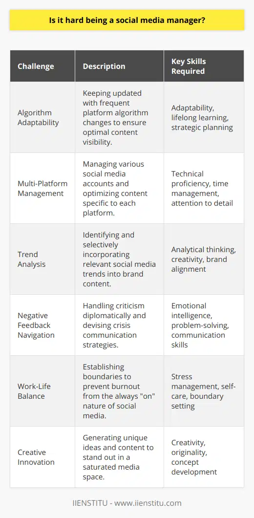 Being a social media manager is indeed complex and challenging. This role often involves balancing creativity with analytical skills and requires an active and flexible approach to address the multifaceted challenges that come with the job.Understanding and Adapting to Algorithm ChangesA significant challenge for social media managers is keeping abreast of platform algorithm changes. Algorithms can drastically alter content reach and engagement levels. Staying educated on these shifts is pivotal to ensure content remains visible and engaging to audiences. A social media manager must be adept at swiftly altering content strategies to align with the latest algorithmic demands.Mastering Multi-Platform ManagementThe proliferation of social media platforms means that managers must juggle numerous accounts across different environments, each with its own set of tools and audience expectations. Mastery of multi-platform management is critical for maintaining consistent branding and messaging while optimizing strategies to meet platform-specific engagement standards.Keeping Up with Evolving TrendsRemaining current with the latest digital trends is vital for a social media manager to create content that resonates with audiences. However, there’s a fine line between harnessing trends and over-saturating content with fads. Social media managers must be discerning in selecting trends that align with their brand's voice and audience interests.Handling Negative FeedbackSocial media is an open forum for feedback, and not all of it is positive. Managers must handle negative comments and feedback diplomatically and constructively. Developing strategies for crisis communication is an integral part of the role—being able to swiftly and calmly manage backlash or a public relations issue is an indispensable skill.Maintaining a Healthy Work-Life BalanceSocial media is a constant cycle, often blurring the lines between personal and professional life for managers. The pressure to be always on can lead to burnout. Therefore, it's critical for social media managers to establish boundaries to ensure that they are working sustainably without compromising their well-being.Fueling the Creative EngineAmidst a sea of content, originality is essential. Social media managers must continuously generate fresh and appealing ideas. Creativity is the lifeblood of social media engagement, and the pressure to innovate can be daunting. However, with the right approach to brainstorming and content planning, managers can sustainably cultivate innovative ideas that capture audience attention.Despite the challenges, being a social media manager is a dynamic and influential position that is central to shaping brand identity in the digital age. It is a career that requires resilience, strategic thinking, and ongoing learning. Professionals in this role are crucial in navigating the complex digital waters of social media, where change is the only constant.