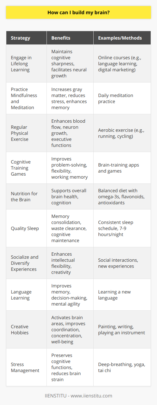 Building your brain is not just about acquiring knowledge, but also about enhancing cognitive functions, memory, and creativity. It's a lifelong process that can be rewarding both personally and professionally. Here are several effective strategies to stimulate your mind and strengthen your mental faculties:1. **Engage in Lifelong Learning**: Continuous education is crucial for keeping your brain sharp. Consider enrolling in online courses that challenge you and expand your knowledge base. For instance, platforms such as IIENSTITU offer a wide array of courses on subjects ranging from language learning to digital marketing, which can stimulate different areas of the brain and facilitate neural growth.2. **Practice Mindfulness and Meditation**: Daily meditation has been shown to change the brain's structure and function. It can increase gray matter density, which is associated with learning and memory, and reduce stress levels, which can negatively impact cognition.3. **Regular Physical Exercise**: Physical activity increases blood flow to the brain and stimulates the growth of new neurons. Aerobic exercise, in particular, has been associated with improved executive function, attention, and memory.4. **Cognitive Training Games**: Brain-training apps and games can provide targeted cognitive exercises to improve areas such as problem-solving, flexibility, and working memory. However, it's important to approach these with a critical eye, as some may offer greater benefits than others.5. **Nutrition for the Brain**: Consuming brain-healthy foods is fundamental. Omega-3 fatty acids found in fish, flavonoids in berries, and antioxidants in leafy greens can support brain health. Also, staying hydrated is essential as the brain is around 73% water.6. **Quality Sleep**: During sleep, your brain consolidates memories and clears out waste. A chronic lack of sleep can impair reasoning, problem-solving, and attention to detail. Thus, maintaining a consistent sleep schedule is crucial for cognitive function.7. **Socialize and Diversify Your Experiences**: Social interactions and exposure to new experiences stimulate the brain. Engaging conversations and activities can enhance your intellectual flexibility and creativity.8. **Language Learning**: Picking up a new language is an excellent way to challenge your cognitive processes and may also improve memory and decision-making skills. It engages different language centers in the brain, thereby increasing mental agility.9. **Creative Hobbies**: Activities like painting, writing, or playing an instrument activate various brain areas and can enhance coordination, concentration, and emotional well-being.10. **Stress Management**: Chronic stress takes a toll on the brain, hindering cognitive functions. Techniques like deep-breathing exercises, yoga, or tai chi can help manage stress levels and protect your brain health.Remember that your brain is malleable, a concept known as neuroplasticity. By consistently challenging yourself with new knowledge and experiences, you are encouraging your brain to grow and strengthen its networks. Simply put, the more you train your brain with a combination of healthy habits, learning, and exercises, the stronger and more efficient it can become. Keep in mind that real improvements come with dedication and regular practice, so be patient and persistent in your efforts to build a more powerful brain.