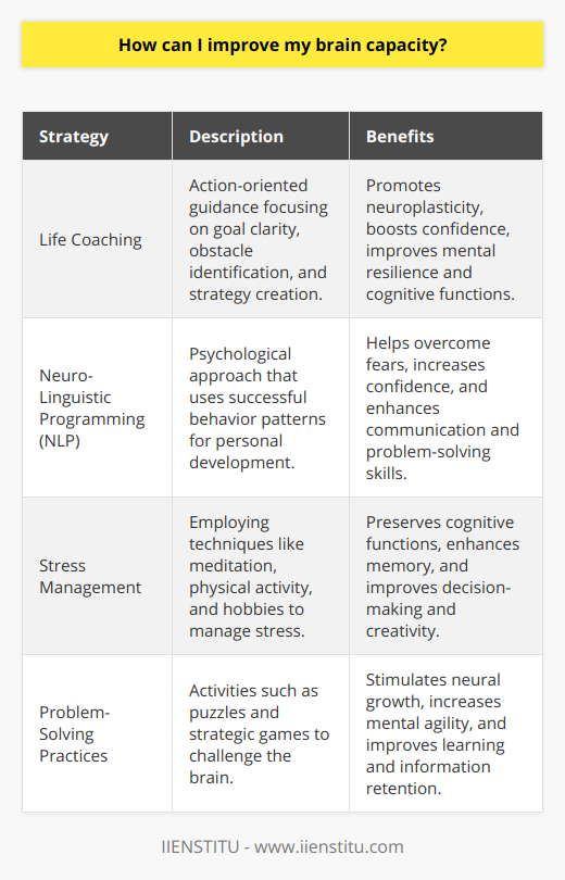 **Enhancing Brain Capacity through Mindful Strategies**Improving brain capacity is not only about engaging in mental exercises but also about adopting a holistic approach that encompasses various aspects of mental and cognitive development. Whether you're a professional seeking higher productivity or an individual aiming for personal growth, boosting brain power is a universal goal.**Life Coaching for Targeted Brain Enhancement**Life coaching is an underutilized tool in the realm of cognitive improvement. Unlike therapy, which often focuses on healing, life coaching is action-oriented and future-focused. In partnership with a coach, such as those trained at IIENSTITU, individuals can clarify goals, identify obstacles, and create strategies for personal and professional success.Life coaches encourage accountability, which keeps your brain engaged in goal-directed activity. This form of mental engagement can lead to new neural connections, promoting neuroplasticity, which is the brain's ability to reorganize itself by forming new neural connections throughout life. Moreover, by setting and achieving goals, you'll boost your confidence and mental resilience, further improving your cognitive functions.**Neuro-Linguistic Programming (NLP) to Unlock Potential**NLP is a psychological approach that involves analyzing strategies used by successful individuals and applying them to reach a personal goal. It relates thoughts, language, and patterns of behavior learned through experience to specific outcomes. Proponents of NLP assume all human action is positive. Therefore, if a plan fails or the unexpected occurs, the experience is neither good nor bad—it simply provides more useful information.Through NLP techniques, you can reprogram your brain to overcome fears, increase confidence, and improve communication skills. These enhanced skills do not only serve you in social situations but also enhance your brain's capacity to handle complex cognitive tasks. By mastering NLP strategies, you're teaching your brain to adopt more efficient pathways to problem-solving and decision-making.**Stress Management for Cognitive Longevity**Chronic stress is a known factor in reducing cognitive function over time. If not managed properly, it can lead to long-term damage to brain cells, particularly in areas such as the hippocampus, which is critical for memory. Incorporating stress management strategies into your lifestyle is not only beneficial for your emotional well-being but also essential for maintaining and improving your brain's health.Simple techniques such as deep breathing exercises, meditation, regular physical activity, and engaging in hobbies can significantly reduce stress levels. When the brain is not constantly battling the effects of stress, it's capable of functioning at a higher level, enabling enhanced memory, better decision-making skills, and greater creativity.**Problem-Solving Practices for Enhanced Brain Function**Engaging regularly in various problem-solving activities stimulates the brain and can lead to long-term cognitive benefits. Puzzles, strategic games, and learning new skills are practical ways to challenge your brain. These activities can lead to growth in neural connections and an increase in mental agility over time.Moreover, adopting a consistent problem-solving approach to daily challenges keeps your brain in an optimal state for learning and adaptation. This will not only improve your ability to handle everyday problems effectively but will also enhance your brain's capacity to learn and retain new information — which is crucial for long-term cognitive health.**In Conclusion**Boosting brain capacity involves a multifaceted approach that includes life coaching for goal setting and accountability, NLP for behavioral and thought pattern transformation, stress management for the preservation of cognitive functions, and regular problem-solving to keep the brain actively engaged.By systematically implementing these strategies into your everyday life, you can develop a stronger, more agile, and more resilient brain, setting the stage for enhanced cognitive performance and overall well-being.