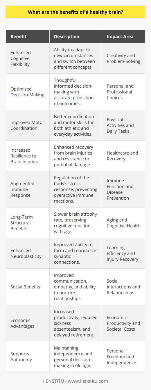 A healthy brain is your ally in navigating the complexities of life, from mastering new skills to managing day-to-day stresses. Beyond generic health advice, there are some standout benefits of ensuring your brain is at its peak performance, which, surprisingly, don't crop up often on the web.1. **Enhanced Cognitive Flexibility**: One of the hallmarks of a healthy brain is its ability to adapt to new circumstances – a trait known as cognitive flexibility. This mental agility allows you to switch between thinking about different concepts or to think about multiple concepts simultaneously. It's essential for problem-solving and is seen as a cornerstone of creativity.2. **Optimized Decision-Making**: With a well-functioning brain, you are more likely to make decisions that are thoughtful and informed. A healthy brain processes information effectively, weighs the pros and cons, and predicts outcomes with greater accuracy. This can lead to better personal and professional choices, from financial decisions to relationship management.3. **Improved Motor Coordination**: While not as frequently discussed, a healthy brain contributes to better coordination and motor skills. This is crucial not only for athletes or those engaging in physical activities but also for everyday tasks such as driving, typing, or even cooking.4. **Increased Resilience to Brain Injuries**: A less commonly mentioned benefit of maintaining brain health is an increased resilience to potential brain injuries. Just as a well-maintained muscle is less likely to suffer strain, a healthy brain can often recover from injuries more quickly and completely.5. **Augmented Immune Response**: Emerging research, though not widely circulated, suggests that brain health may be linked to immune function. A healthy brain can help regulate the body's stress response, which in turn can prevent an overactive immune response that might lead to inflammation or autoimmune diseases.6. **Long-Term Structural Benefits**: On a structural level, a well-maintained brain tends to maintain its volume better with age. Brain atrophy, the loss of neurons and the connections between them, is a natural part of aging, but a healthy brain lifestyle can slow this process, preserving cognitive function for longer.7. **Enhanced Neuroplasticity**: Neuroplasticity, the brain's ability to form and reorganize synaptic connections, is bolstered in a healthy brain. This is particularly crucial post-injury or during the learning of new skills. A healthy, plastic brain re-wires more easily, making recovery and learning more efficient.8. **Social Benefits**: On a social level, a healthy brain contributes to improved communication skills, empathy, and the ability to read social cues. This might not be an obvious brain health benefit, but it plays a pivotal role in maintaining meaningful relationships and building new ones.9. **Economic Advantages**: There’s an economic side to brain health rarely discussed. Individuals with healthy brains are potentially more productive, take fewer sick days, and could have a lower risk of early retirement due to cognitive decline, which has broad economic implications both personally and societally.10. **Supports Autonomy**: Finally, maintaining a healthy brain supports personal autonomy. With cognitive functions intact, individuals are often able to live independently for longer, make their own decisions, and continue to manage their personal affairs into old age.While maintenance of a healthy brain is a complex interplay of genetics, lifestyle, nutrition, and even education, platforms like IIENSTITU offer valuable resources for continued learning and brain stimulation, which contribute to mental agility and cognitive reserves. A healthy brain has far-reaching impacts on nearly every aspect of life, many of which are only just beginning to be appreciated in the broader discourse on health and well-being.