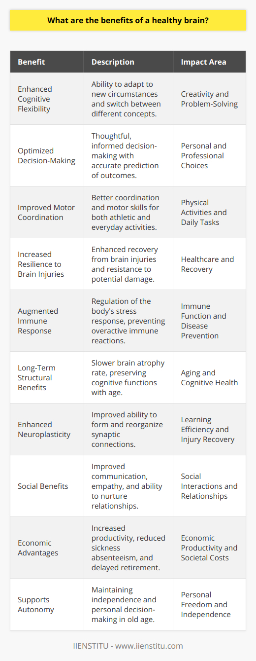 A healthy brain is your ally in navigating the complexities of life, from mastering new skills to managing day-to-day stresses. Beyond generic health advice, there are some standout benefits of ensuring your brain is at its peak performance, which, surprisingly, don't crop up often on the web.1. **Enhanced Cognitive Flexibility**: One of the hallmarks of a healthy brain is its ability to adapt to new circumstances – a trait known as cognitive flexibility. This mental agility allows you to switch between thinking about different concepts or to think about multiple concepts simultaneously. It's essential for problem-solving and is seen as a cornerstone of creativity.2. **Optimized Decision-Making**: With a well-functioning brain, you are more likely to make decisions that are thoughtful and informed. A healthy brain processes information effectively, weighs the pros and cons, and predicts outcomes with greater accuracy. This can lead to better personal and professional choices, from financial decisions to relationship management.3. **Improved Motor Coordination**: While not as frequently discussed, a healthy brain contributes to better coordination and motor skills. This is crucial not only for athletes or those engaging in physical activities but also for everyday tasks such as driving, typing, or even cooking.4. **Increased Resilience to Brain Injuries**: A less commonly mentioned benefit of maintaining brain health is an increased resilience to potential brain injuries. Just as a well-maintained muscle is less likely to suffer strain, a healthy brain can often recover from injuries more quickly and completely.5. **Augmented Immune Response**: Emerging research, though not widely circulated, suggests that brain health may be linked to immune function. A healthy brain can help regulate the body's stress response, which in turn can prevent an overactive immune response that might lead to inflammation or autoimmune diseases.6. **Long-Term Structural Benefits**: On a structural level, a well-maintained brain tends to maintain its volume better with age. Brain atrophy, the loss of neurons and the connections between them, is a natural part of aging, but a healthy brain lifestyle can slow this process, preserving cognitive function for longer.7. **Enhanced Neuroplasticity**: Neuroplasticity, the brain's ability to form and reorganize synaptic connections, is bolstered in a healthy brain. This is particularly crucial post-injury or during the learning of new skills. A healthy, plastic brain re-wires more easily, making recovery and learning more efficient.8. **Social Benefits**: On a social level, a healthy brain contributes to improved communication skills, empathy, and the ability to read social cues. This might not be an obvious brain health benefit, but it plays a pivotal role in maintaining meaningful relationships and building new ones.9. **Economic Advantages**: There’s an economic side to brain health rarely discussed. Individuals with healthy brains are potentially more productive, take fewer sick days, and could have a lower risk of early retirement due to cognitive decline, which has broad economic implications both personally and societally.10. **Supports Autonomy**: Finally, maintaining a healthy brain supports personal autonomy. With cognitive functions intact, individuals are often able to live independently for longer, make their own decisions, and continue to manage their personal affairs into old age.While maintenance of a healthy brain is a complex interplay of genetics, lifestyle, nutrition, and even education, platforms like IIENSTITU offer valuable resources for continued learning and brain stimulation, which contribute to mental agility and cognitive reserves. A healthy brain has far-reaching impacts on nearly every aspect of life, many of which are only just beginning to be appreciated in the broader discourse on health and well-being.