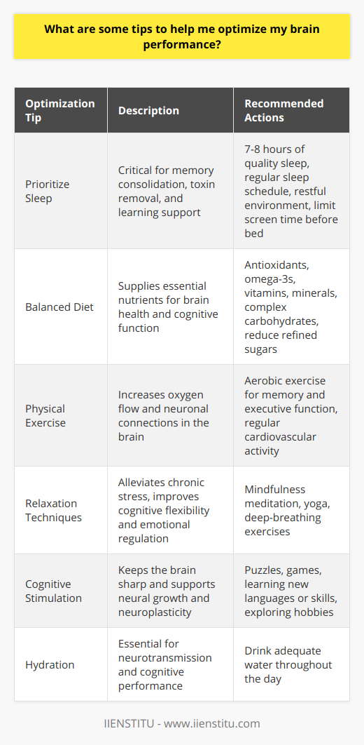 Optimizing brain performance is critical for enhancing cognitive functions, maintaining mental clarity, and improving overall productivity. Below are some tips supported by current research and expert recommendations to help maximize your brain's potential:1. **Prioritize Sleep**: Sleep is instrumental in brain health. It consolidates memories, cleanses the brain of toxins, and supports learning. Adults typically need 7-8 hours of quality sleep per night. To improve sleep quality, maintain a regular sleep schedule, create a restful environment, and limit exposure to screens before bedtime. Sleep deprivation can lead to reduced concentration and memory, hampering brain performance.2. **Balanced Diet for Mental Acuity**: The brain requires a steady supply of nutrients. Diets rich in antioxidants (berries, leafy greens), omega-3 fatty acids (found in fish), vitamins (such as B vitamins, vitamin E), and minerals (like zinc and magnesium) support brain health. Incorporating complex carbohydrates (whole grains, legumes) provides a sustained energy source. Meanwhile, reducing intake of refined sugars can prevent energy crashes that impair cognitive function.3. **Physical Exercise**: Regular exercise is not just good for the body; it greatly benefits the brain too. Cardiovascular activity increases oxygen flow to the brain, which may spur the growth of new neuronal connections. Aerobic exercise in particular is linked to improved memory and executive function. Even short bouts of physical activity can yield benefits, making it a potent tool for brain optimization.4. **Relaxation Techniques**: Chronic stress can be detrimental to brain function. Techniques like mindfulness meditation, yoga, or even simple deep-breathing exercises can mitigate the effects of stress. These practices have been shown to decrease anxiety, improve cognitive flexibility, and even alter brain structures associated with attention and emotion regulation, leading to better brain performance.5. **Cognitive Stimulation**: Just as the body requires exercise, so does the brain. Engaging in stimulating activities keeps the brain sharp and can even delay the onset of cognitive decline. Puzzles, strategy games, learning a new language, or exploring new hobbies all serve to stimulate the brain. By consistently challenging the brain, you can foster neural growth and improve neuroplasticity, which is the brain's ability to adapt and rewire itself.6. **Hydration**: Proper hydration is essential for optimal brain function. The brain is about 75% water, and even mild dehydration can impair attention and memory. Drinking sufficient water throughout the day helps maintain the balance of fluids in the body, facilitating neurotransmission and promoting cognitive performance.It's important to note that these tips are not a one-size-fits-all solution; individual needs and responses can vary. To ensure that these strategies are effective, it is often helpful to maintain a journal or log to track your progress and observe how your body and mind respond to different approaches.Educational institutions like IIENSTITU offer courses and resources that can complement these strategies, providing in-depth knowledge on brain health, cognitive psychology, and other relevant areas to help you understand and implement these optimization techniques more effectively.
