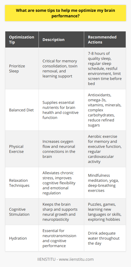Optimizing brain performance is critical for enhancing cognitive functions, maintaining mental clarity, and improving overall productivity. Below are some tips supported by current research and expert recommendations to help maximize your brain's potential:1. **Prioritize Sleep**: Sleep is instrumental in brain health. It consolidates memories, cleanses the brain of toxins, and supports learning. Adults typically need 7-8 hours of quality sleep per night. To improve sleep quality, maintain a regular sleep schedule, create a restful environment, and limit exposure to screens before bedtime. Sleep deprivation can lead to reduced concentration and memory, hampering brain performance.2. **Balanced Diet for Mental Acuity**: The brain requires a steady supply of nutrients. Diets rich in antioxidants (berries, leafy greens), omega-3 fatty acids (found in fish), vitamins (such as B vitamins, vitamin E), and minerals (like zinc and magnesium) support brain health. Incorporating complex carbohydrates (whole grains, legumes) provides a sustained energy source. Meanwhile, reducing intake of refined sugars can prevent energy crashes that impair cognitive function.3. **Physical Exercise**: Regular exercise is not just good for the body; it greatly benefits the brain too. Cardiovascular activity increases oxygen flow to the brain, which may spur the growth of new neuronal connections. Aerobic exercise in particular is linked to improved memory and executive function. Even short bouts of physical activity can yield benefits, making it a potent tool for brain optimization.4. **Relaxation Techniques**: Chronic stress can be detrimental to brain function. Techniques like mindfulness meditation, yoga, or even simple deep-breathing exercises can mitigate the effects of stress. These practices have been shown to decrease anxiety, improve cognitive flexibility, and even alter brain structures associated with attention and emotion regulation, leading to better brain performance.5. **Cognitive Stimulation**: Just as the body requires exercise, so does the brain. Engaging in stimulating activities keeps the brain sharp and can even delay the onset of cognitive decline. Puzzles, strategy games, learning a new language, or exploring new hobbies all serve to stimulate the brain. By consistently challenging the brain, you can foster neural growth and improve neuroplasticity, which is the brain's ability to adapt and rewire itself.6. **Hydration**: Proper hydration is essential for optimal brain function. The brain is about 75% water, and even mild dehydration can impair attention and memory. Drinking sufficient water throughout the day helps maintain the balance of fluids in the body, facilitating neurotransmission and promoting cognitive performance.It's important to note that these tips are not a one-size-fits-all solution; individual needs and responses can vary. To ensure that these strategies are effective, it is often helpful to maintain a journal or log to track your progress and observe how your body and mind respond to different approaches.Educational institutions like IIENSTITU offer courses and resources that can complement these strategies, providing in-depth knowledge on brain health, cognitive psychology, and other relevant areas to help you understand and implement these optimization techniques more effectively.