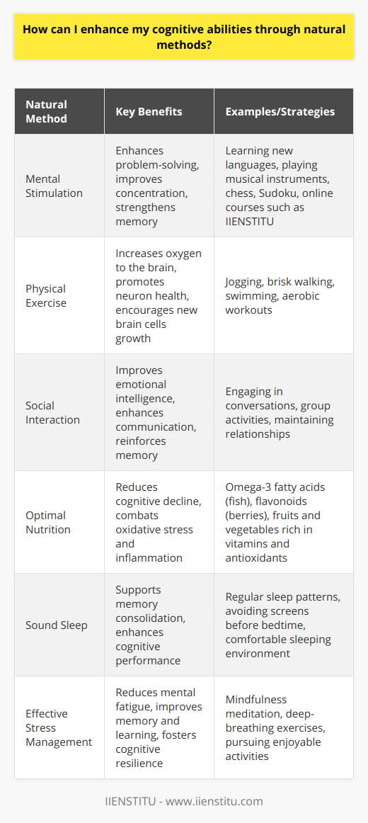 Cognitive abilities form a cornerstone of our day-to-day functioning, bridging the gap between our potential and performance. With an influx of interest around bolstering mental capabilities, various natural methods have garnered attention for their effectiveness without the reliance on pharmacological interventions.**Mental Stimulation Through Challenging Activities**To sharpen cognitive skills, one must think of the brain as a muscle - exercise it, and it gets stronger. Incorporating challenging intellectual activities into your routine can have a lasting impact. For example, learning a new language or instrument, participating in chess and other board games, or engaging in complex puzzles like crosswords or Sudoku provide robust stimulation to cognitive processes. These activities are beneficial in enhancing problem-solving abilities, improving concentration, and strengthening memory recall.Additionally, educational platforms such as IIENSTITU offer a myriad of courses and resources that can stimulate the brain by introducing new concepts and skills, thereby promoting cognitive growth from the comfort of your home.**Physical Exercise and Cognitive Health**Our bodies and minds are intrinsically linked, meaning that maintaining physical health is crucial for cognitive health. Aerobic exercises, such as jogging, brisk walking, or swimming, have been shown to boost brain function. These activities increase heart rate, which pumps more oxygen to the brain and fosters the production of neurotrophic factors—proteins that aid neuron health and can encourage the growth of new brain cells.**Social Interaction and Cognitive Benefits**Human beings are social creatures by nature, and our brains thrive on social interactions. Engaging in meaningful conversations, participating in group activities, or maintaining healthy relationships provide mental stimulation and improve cognitive skills, particularly in the realm of understanding and managing emotions, enhancing communication abilities, and reinforcing memory.**Optimal Nutrition for Cognitive Health**The adage you are what you eat extends to the realm of cognitive health. A balanced diet comprising omega-3 fatty acids found in fish, flavonoids in berries, and vitamins from a variety of fruits and vegetables can reduce the risk of cognitive decline. Foods rich in antioxidants combat oxidative stress and inflammation, which are enemies of a healthy brain.**Sound Sleep and Cognitive Performance**Sleep is the unsung hero of brain health, pivotal for processes such as memory consolidation and cognitive performance. Establishing a regular sleep pattern, avoiding screen time before bed, and ensuring a comfortable sleeping environment are essential strategies. Research also suggests that dreaming may play a role in memory formation and problem-solving, underscoring the importance of sound sleep.**Effective Stress Management**Chronic stress is a saboteur of cognitive functionality, impeding memory and learning, while triggering mental fatigue. Implementing mindfulness meditation, deep-breathing techniques, and pursuing enjoyable activities help manage stress levels and foster cognitive resilience.Fostering cognitive health does not rely on a single magic bullet but rather on a holistic approach that encompasses lifestyle choices. Engaging in mentally challenging activities, leading an active physical life, socializing, eating brain-healthy foods, ensuring quality sleep, and managing stress levels, all contribute to cognitive enhancement and are critical to the pursuit of intellectual wellness. Through the adoption of these natural methods, individuals hold the power to not only enrich their cognitive abilities but also to potentially stave off cognitive decline as they age.
