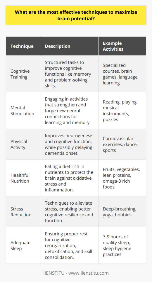 Maximizing brain potential is a multifaceted pursuit that involves several strategies aimed at enhancing cognitive functioning and overall brain health. Incorporating a variety of techniques into one's lifestyle can significantly improve mental capabilities. Here are some effective methods to optimize brain performance:Cognitive Training TechniquesCognitive training involves activities designed to improve specific cognitive functions. These techniques often come in the form of structured tasks or exercises that target memory enhancement, increased focus, and more efficient problem-solving skills. A powerful way to engage in cognitive training is through educational platforms that offer specialized courses, such as IIENSTITU, which provide resources for continuous learning and skill development.Mental StimulationKeeping the brain actively engaged is essential for fostering neuroplasticity. Mental stimulation strengthens existing neural pathways and creates new ones, which are critical for learning and memory. Activities such as reading, playing musical instruments, or exploring areas of interest can all stimulate the brain and contribute to cognitive agility.Physical ActivityPhysical activity is not only beneficial for the body but also for the brain. It promotes neurogenesis, the birth of new neurons, especially in the hippocampus, which is vital for memory and learning. Aerobic exercises, including cardiovascular activities, have been shown to improve cognitive function and even delay the onset of dementia.Healthful NutritionNutrient-rich diets have a profound impact on brain health. Diets that include a variety of fruits, vegetables, lean proteins, and whole grains provide antioxidants and other nutrients that protect the brain from oxidative stress and inflammation. Omega-3 fatty acids, found in fish, flaxseeds, and walnuts, are particularly important for maintaining the integrity of brain cell membranes.Stress Reduction TechniquesExcessive stress can impair cognitive function and contribute to mental health issues. Implementing stress reduction techniques, such as deep-breathing exercises, yoga, or even engaging in hobbies, can alleviate stress and improve cognitive resilience. Regular practice of these activities can lead to a calmer mind, allowing for better focus and concentration.Adequate SleepSleep is critical for cognitive processes. During sleep, the brain reorganizes and recharges itself, removing toxins that accumulate during wakeful hours. Quality sleep boosts learning, memory consolidation, and problem-solving abilities. Adults should aim for 7-9 hours of uninterrupted sleep each night to support optimal brain function.By integrating these techniques into daily routines, individuals can harness their brain's full potential. Embracing lifelong learning, maintaining physical health, eating a balanced diet, reducing stress, and ensuring proper sleep are all key to cognitive enhancement. When combined, these methods can lead to significant improvements in brain function, equipping individuals with the skills necessary for success in all walks of life.
