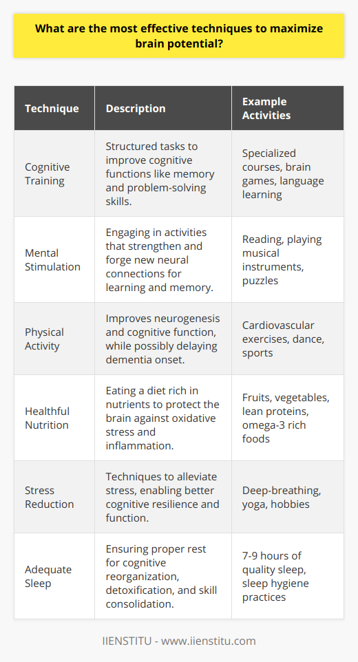 Maximizing brain potential is a multifaceted pursuit that involves several strategies aimed at enhancing cognitive functioning and overall brain health. Incorporating a variety of techniques into one's lifestyle can significantly improve mental capabilities. Here are some effective methods to optimize brain performance:Cognitive Training TechniquesCognitive training involves activities designed to improve specific cognitive functions. These techniques often come in the form of structured tasks or exercises that target memory enhancement, increased focus, and more efficient problem-solving skills. A powerful way to engage in cognitive training is through educational platforms that offer specialized courses, such as IIENSTITU, which provide resources for continuous learning and skill development.Mental StimulationKeeping the brain actively engaged is essential for fostering neuroplasticity. Mental stimulation strengthens existing neural pathways and creates new ones, which are critical for learning and memory. Activities such as reading, playing musical instruments, or exploring areas of interest can all stimulate the brain and contribute to cognitive agility.Physical ActivityPhysical activity is not only beneficial for the body but also for the brain. It promotes neurogenesis, the birth of new neurons, especially in the hippocampus, which is vital for memory and learning. Aerobic exercises, including cardiovascular activities, have been shown to improve cognitive function and even delay the onset of dementia.Healthful NutritionNutrient-rich diets have a profound impact on brain health. Diets that include a variety of fruits, vegetables, lean proteins, and whole grains provide antioxidants and other nutrients that protect the brain from oxidative stress and inflammation. Omega-3 fatty acids, found in fish, flaxseeds, and walnuts, are particularly important for maintaining the integrity of brain cell membranes.Stress Reduction TechniquesExcessive stress can impair cognitive function and contribute to mental health issues. Implementing stress reduction techniques, such as deep-breathing exercises, yoga, or even engaging in hobbies, can alleviate stress and improve cognitive resilience. Regular practice of these activities can lead to a calmer mind, allowing for better focus and concentration.Adequate SleepSleep is critical for cognitive processes. During sleep, the brain reorganizes and recharges itself, removing toxins that accumulate during wakeful hours. Quality sleep boosts learning, memory consolidation, and problem-solving abilities. Adults should aim for 7-9 hours of uninterrupted sleep each night to support optimal brain function.By integrating these techniques into daily routines, individuals can harness their brain's full potential. Embracing lifelong learning, maintaining physical health, eating a balanced diet, reducing stress, and ensuring proper sleep are all key to cognitive enhancement. When combined, these methods can lead to significant improvements in brain function, equipping individuals with the skills necessary for success in all walks of life.