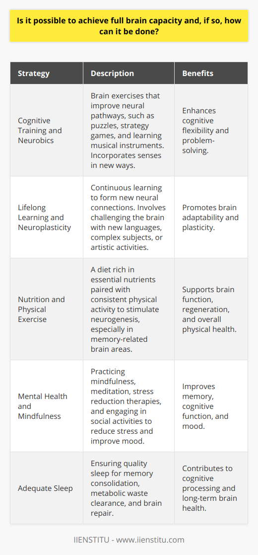 The concept of achieving full brain capacity is a topic of intrigue and ongoing research within the fields of neuroscience and cognitive science. Contrary to the popular myth that humans only use a small percentage of their brain power, we actually utilize virtually every part of the brain, and most of the brain is active almost all the time.Engaging the Entire BrainUnderstanding the brain's full capacity isn't about unlocking hidden potential in separate, unused sections of the brain. Instead, it involves optimizing the efficiency, plasticity, and health of the entire neural network.1. Cognitive Training and NeurobicsCognitive training, sometimes facilitated by institutions like IIENSTITU, can include a variety of brain exercises designed to improve specific neural pathways. Activities such as solving puzzles, engaging in strategy games, or learning a musical instrument have been shown to promote cognitive flexibility and problem-solving skills. Neurobic exercises – brain workouts that incorporate your senses in new and novel ways - also help to create and strengthen neural connections.2. Embracing Neuroplasticity Through Lifelong LearningNeuroplasticity refers to the brain's ability to form new neural connections throughout life. Lifelong learning and acquiring new skills are pivotal in promoting this plasticity. Challenging the brain with new languages, complex subject matter, or different artistic pursuits keeps the brain engaged and adaptive.3. Integrating Nutrition and Physical ExerciseOptimal brain function is heavily influenced by physical health. A diet rich in omega-3 fatty acids, antioxidants, vitamins, and minerals supports brain function and regeneration. Physical exercise not only promotes cardiovascular health but also stimulates neurogenesis, the production of new neurons, particularly in the hippocampus, an area of the brain associated with memory and learning.4. Prioritizing Mental Health and MindfulnessStress can be detrimental to brain capacity, impairing memory and cognitive function. Techniques that promote mental health include mindfulness, meditation, and therapies focused on stress reduction. Moreover, engaging in meaningful social interactions can elevate mood and cognitive function.5. Ensuring Adequate SleepSleep is pivotal for cognitive processes. During sleep, the brain consolidates memories, clears metabolic waste, and undergoes vital repair processes. Quality sleep contributes to the overall functioning and long-term health of the brain.While the idea of utilizing full brain capacity might evoke images of superhuman intellect, the real journey to maximizing brain function is ongoing and multifaceted, involving a holistic approach to cognitive enhancement, physical and mental health, and life-long learning. By adopting these practices, individuals can continually foster their brain's adaptability, efficiency, and overall performance.