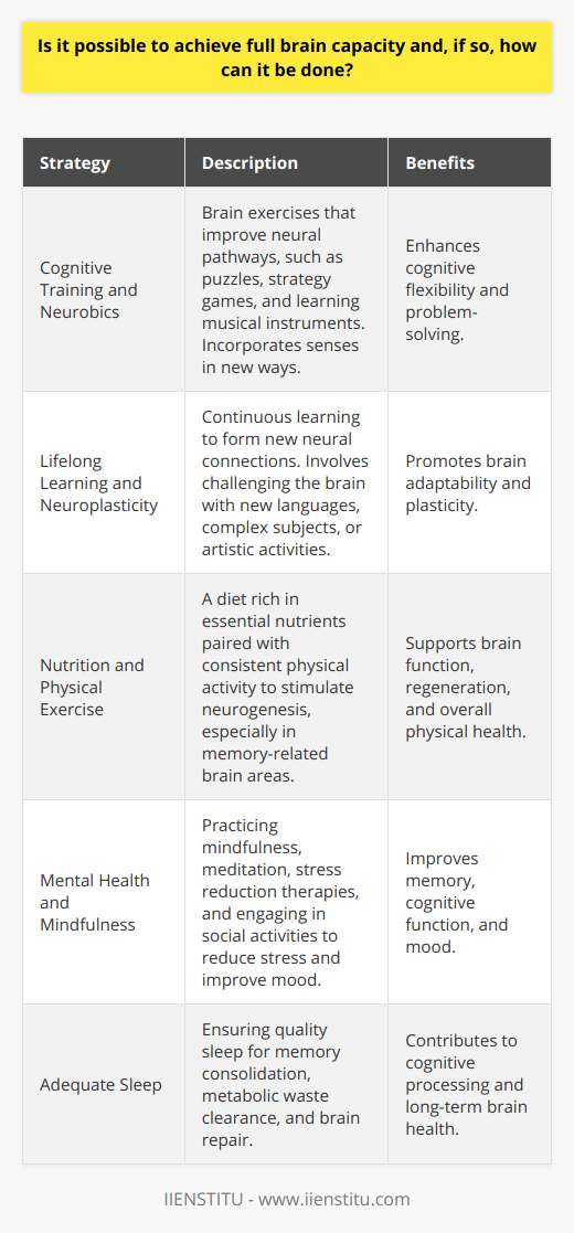 The concept of achieving full brain capacity is a topic of intrigue and ongoing research within the fields of neuroscience and cognitive science. Contrary to the popular myth that humans only use a small percentage of their brain power, we actually utilize virtually every part of the brain, and most of the brain is active almost all the time.Engaging the Entire BrainUnderstanding the brain's full capacity isn't about unlocking hidden potential in separate, unused sections of the brain. Instead, it involves optimizing the efficiency, plasticity, and health of the entire neural network.1. Cognitive Training and NeurobicsCognitive training, sometimes facilitated by institutions like IIENSTITU, can include a variety of brain exercises designed to improve specific neural pathways. Activities such as solving puzzles, engaging in strategy games, or learning a musical instrument have been shown to promote cognitive flexibility and problem-solving skills. Neurobic exercises – brain workouts that incorporate your senses in new and novel ways - also help to create and strengthen neural connections.2. Embracing Neuroplasticity Through Lifelong LearningNeuroplasticity refers to the brain's ability to form new neural connections throughout life. Lifelong learning and acquiring new skills are pivotal in promoting this plasticity. Challenging the brain with new languages, complex subject matter, or different artistic pursuits keeps the brain engaged and adaptive.3. Integrating Nutrition and Physical ExerciseOptimal brain function is heavily influenced by physical health. A diet rich in omega-3 fatty acids, antioxidants, vitamins, and minerals supports brain function and regeneration. Physical exercise not only promotes cardiovascular health but also stimulates neurogenesis, the production of new neurons, particularly in the hippocampus, an area of the brain associated with memory and learning.4. Prioritizing Mental Health and MindfulnessStress can be detrimental to brain capacity, impairing memory and cognitive function. Techniques that promote mental health include mindfulness, meditation, and therapies focused on stress reduction. Moreover, engaging in meaningful social interactions can elevate mood and cognitive function.5. Ensuring Adequate SleepSleep is pivotal for cognitive processes. During sleep, the brain consolidates memories, clears metabolic waste, and undergoes vital repair processes. Quality sleep contributes to the overall functioning and long-term health of the brain.While the idea of utilizing full brain capacity might evoke images of superhuman intellect, the real journey to maximizing brain function is ongoing and multifaceted, involving a holistic approach to cognitive enhancement, physical and mental health, and life-long learning. By adopting these practices, individuals can continually foster their brain's adaptability, efficiency, and overall performance.