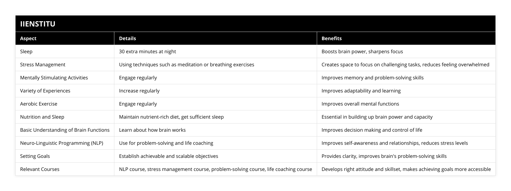 Sleep, 30 extra minutes at night, Boosts brain power, sharpens focus, Stress Management, Using techniques such as meditation or breathing exercises, Creates space to focus on challenging tasks, reduces feeling overwhelmed, Mentally Stimulating Activities, Engage regularly, Improves memory and problem-solving skills, Variety of Experiences, Increase regularly, Improves adaptability and learning, Aerobic Exercise, Engage regularly, Improves overall mental functions, Nutrition and Sleep, Maintain nutrient-rich diet, get sufficient sleep, Essential in building up brain power and capacity, Basic Understanding of Brain Functions, Learn about how brain works, Improves decision making and control of life, Neuro-Linguistic Programming (NLP), Use for problem-solving and life coaching, Improves self-awareness and relationships, reduces stress levels, Setting Goals, Establish achievable and scalable objectives, Provides clarity, improves brain's problem-solving skills, Relevant Courses, NLP course, stress management course, problem-solving course, life coaching course, Develops right attitude and skillset, makes achieving goals more accessible