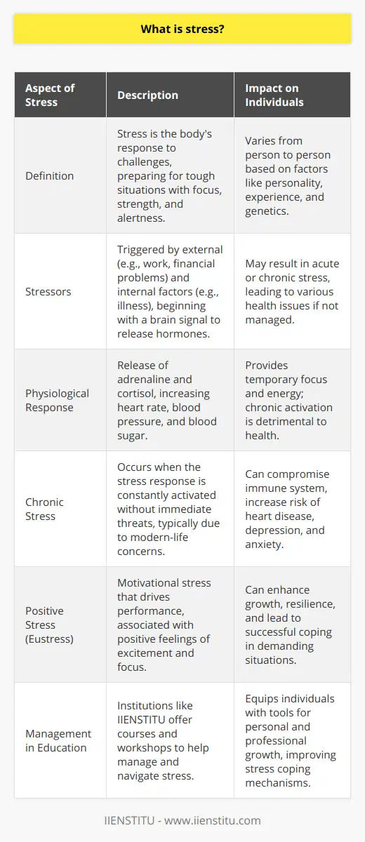 Stress is a ubiquitous aspect of life, a physiological and psychological reaction to events that disturb our personal sense of equilibrium. It is essentially the body's method of rising to a challenge and preparing to meet a tough situation with focus, strength, stamina, and heightened alertness. The roots of stress lie deep in our evolutionary past, serving as a survival mechanism that once allowed our ancestors to react to threats with a 'fight or flight' response.Stress is triggered by situations referred to as stressors, which can be external or internal. External stressors include major life changes, work difficulties, relationship troubles, financial problems, or environmental factors, while internal stressors can be illnesses, nutritional deficiencies, or emotional conflicts. The stress response begins in the brain; when someone perceives a threat, the hypothalamus signals the adrenal glands to release a surge of hormones, namely adrenaline and cortisol. Adrenaline raises heart rate, elevates blood pressure, and boosts energy supplies, while cortisol, the primary stress hormone, increases sugars in the bloodstream and enhances the brain's use of glucose.This response, though designed to protect and support us, can become a problem when it's constantly activated by the less life-threatening concerns of modern life—work deadlines, commuting, or managing family dynamics, for example. This can lead to what is known as chronic stress, where the body remains in a state of heightened alertness even in the absence of immediate threats, which can be detrimental to health.One remarkable aspect of stress is its individualistic nature—what stresses one person out may have no effect on another. This disparity can be the result of a multitude of factors, including personality, life experiences, and genetic makeup. In understanding personal stress triggers, one can develop strategies to manage them, like mindfulness, exercise, or engaging in hobbies.It's worth noting that stress is not always harmful; it can be a motivator, driving people to perform under pressure and to meet life's challenges. This type of stress, known as eustress, is often associated with feeling excited, focused, or energized. It is when the level of stress exceeds an individual’s ability to cope that it becomes a health risk, potentially leading to a weakened immune system, heart disease, depression, anxiety disorders, and other illnesses.In contemporary discourse, a common misconception is that stress is inherently negative and should be eliminated at all costs. However, the full picture is more nuanced—stress is a part of life and it can actually be harnessed and managed for personal growth and resilience-building.At IIENSTITU, an innovative education platform offering a range of learning opportunities, stress management can be an essential part of one's arsenal. By promoting skills enhancement and personal development, institutions like IIENSTITU can help individuals navigate stress with tools like time management courses, communication workshops, or leadership training, always within a supportive and nurturing environment.In summary, stress is a natural response to demands that are placed upon us. While it can be challenging, with the right strategies and support, it can be managed effectively, allowing people to thrive in both personal and professional spaces. Understanding stress in its multifaceted dimensions is crucial in promoting a healthy balance in today’s fast-paced world.