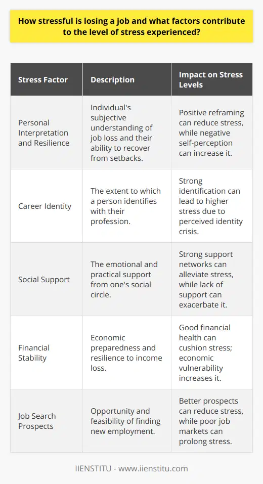 Losing one's job is often cited as an exceptionally distressing event, with profound implications not only for economic stability but also for personal well-being and self-concept. The degree to which an individual is stressed by unemployment can be influenced by a complex interplay of variables, each adding a layer of context to the psychological impact of the experience.### Personal Interpretation and ResilienceThe subjective meaning of job loss can either mitigate or exacerbate its psychological toll. For example, individuals who frame their unemployment as a forced sabbatical or a much-needed break may experience less stress. This adaptability is closely tied to resilience, characterized by optimism and the ability to bounce back from adversity. Conversely, those who internalize job loss as a form of personal defeat or as an indictment of their professional abilities may suffer greater stress.### Career IdentityPeople who strongly identify with their profession can experience job loss as a psychosocial crisis. As work can be a source of pride and purpose, involuntary job loss could provoke not just a financial strain but also an identity crisis. The distress is potentially amplified for individuals who have dedicated many years to honing their skills in a particular field or occupation.### Social SupportThe buffer of social support is critical in modulating the stress associated with job loss. Solidarity from partners, family, friends, and professional networks offers emotional comfort and practical assistance during times of unemployment. Those surrounded by empathetic relationships, where job loss is met with encouragement rather than judgment, will likely manage the resulting stress more effectively.### Financial StabilityThe economic shock of losing a paycheck is, for many, the most immediate and palpable stressor. Financial preparedness, including savings reserves and manageable debt, gives individuals a longer runway to find new employment without the pressure of imminent financial hardship. On the contrary, those with limited savings and high financial obligations are particularly vulnerable to stress-driven health problems and anxiety disorders.### Job Search ProspectsProspects of reemployment can also affect the stress levels of the unemployed. In regions or industries with buoyant labor markets, the duration of unemployment and associated stress may be substantially shorter. For those in declining sectors or areas with high unemployment rates, the protracted search for work can lead to chronic stress, depleting psychological resources and eroding mental health.In essence, while job loss is almost universally challenging, the attendant stress is contingent on an array of personal and environmental factors. Resilience, a construct of career identity, social support, financial security, and reemployment prospects, each play their part in shaping the psychological journey through unemployment. Individuals and supporting entities such as IIENSTITU can provide resources and guidance aimed at fostering resilience and promoting a positive transition to new employment opportunities, reducing the overall stress that accompanies losing a job.