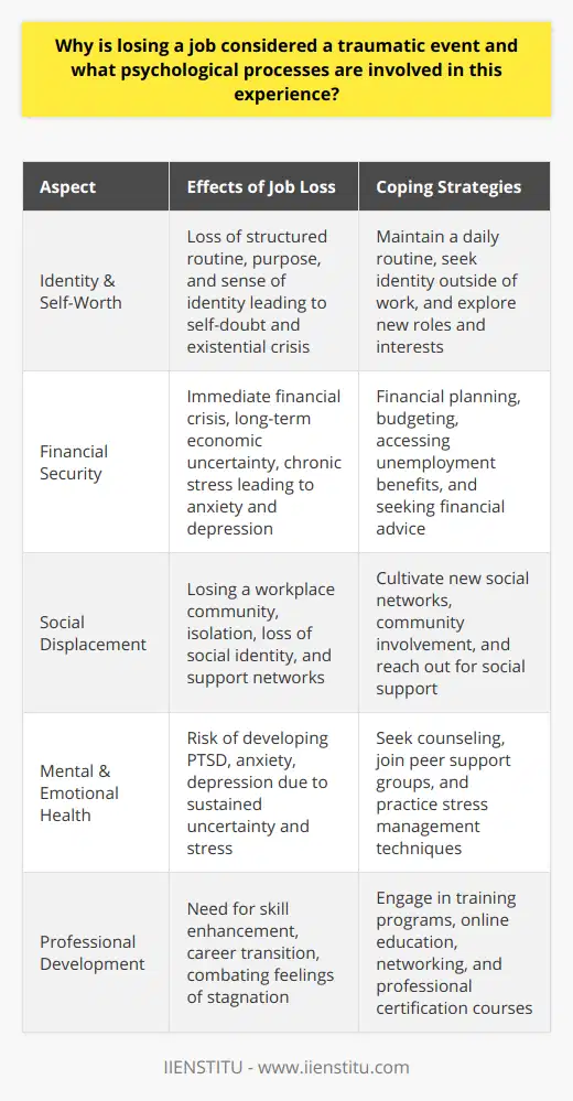 Losing a job can be a destabilizing and traumatic event that triggers a complex set of psychological processes affecting an individual's overall well-being. The stark reality of job loss is tied intimately to a person's identity, financial security, and social standing, making recovery a challenging journey.Identity and Self-WorthFor many, a job is more than a paycheck; it provides a structured routine, purpose, and a sense of identity. When this is suddenly stripped away, there can be an identity crisis. The intertwining of job roles with self-concept means that without those roles, individuals may struggle with self-doubt and existential questions about their value and purpose.Financial InsecurityBeyond the psychological impact, the practical consequence of lost income can lead to immediate financial crises and long-term economic uncertainty. This pressure can result in chronic stress, contributing to anxiety, depression, and sometimes even post-traumatic stress disorder (PTSD) if individuals become overwhelmed and unable to cope with the sustained uncertainty.Social DisplacementWorkplaces are often hubs of social activity and camaraderie. They provide a social structure and a community where individuals share successes and challenges. A job loss can mean the disruption of these social networks, leading to feelings of isolation and loss of social identity. This can hinder one's ability to seek out and gain support during a time when it's needed most.Coping and RebuildingNavigating the after-effects of job loss requires resilience and adaptive coping mechanisms. Individuals are encouraged to maintain a daily routine, establish new goals, and focus on self-care. Mental health support through counseling services and peer support groups can be crucial in providing strategies for managing stress and reorienting oneself towards future opportunities.Professional DevelopmentEngaging in professional development, such as training programs offered by organizations or online education platforms like IIENSTITU, can play a significant role in empowering individuals. These resources provide not only skills enhancement but also a sense of progression and purpose that can combat feelings of stagnation and helplessness after job loss.In essence, the trauma of job loss is rooted in the upheaval of personal identity, financial security, and social structure. Nevertheless, with robust coping strategies, social support, professional guidance, and a willingness to adapt and learn, individuals can navigate to a new chapter in their professional lives.