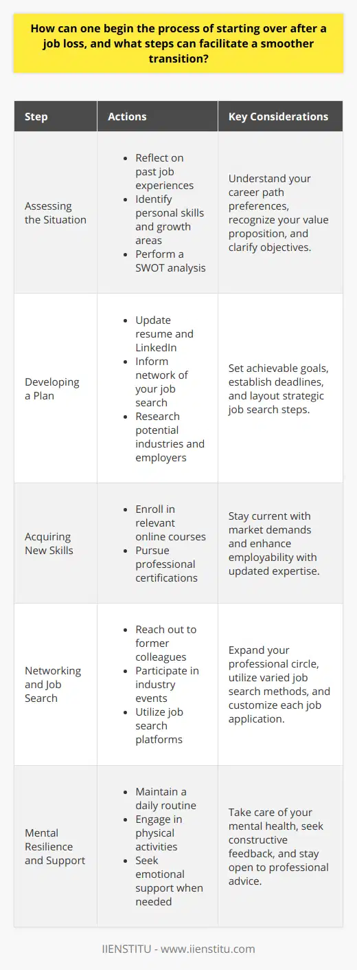 Starting over after a job loss can seem daunting, but with a structured approach and a positive perspective, you can pave the way for new professional opportunities. Here's a guide to help you navigate this transition smoothly:**Assessing the Situation**Before diving into action, it's crucial to take stock of where you stand. Reflect on what you enjoyed in your past jobs and what you would like to avoid in the future. Identify the skills you bring to the table and areas where you could improve or learn new competencies. Consider conducting a SWOT analysis, where you list your Strengths, Weaknesses, Opportunities, and Threats related to your career. This can help you focus on areas of growth and potential.**Developing a Plan**With a better understanding of your professional self, it's time to develop an action plan. Break it down into manageable steps with tangible targets and deadlines. A plan could include updating your resume and LinkedIn profile with recent accomplishments, tapping into your network to alert them to your job search, or researching industries and companies that are in line with your career aspirations.**Acquiring New Skills**In today's job market, continuous learning is key. Consider strengthening your skill set or acquiring new expertise, especially in areas where there's a demand for skilled professionals. Look into online courses or certifications that can bolster your resume. Platforms like IIENSTITU offer a range of professional development opportunities that can be done flexibly alongside your job search.**Networking and Job Search**Revitalize your professional network by reaching out to former colleagues, joining industry groups, and attending relevant events, whether virtually or in person. Online job platforms, industry forums, and recruitment firms can be instrumental in your job search. Moreover, tailor your approach for each application, and ensure your resume speaks directly to the job requirements.**Mental Resilience and Support**The emotional impact of job loss shouldn't be underestimated. Prioritize your well-being by establishing a routine, keeping active, and engaging in activities that you enjoy. If feelings of frustration or sadness become overwhelming, don't hesitate to seek support from family, friends, or professional counselors. Keep an open mind for feedback and advice that could inform your job search and personal growth.Remember, every job loss can be an opportunity for a new beginning. By staying proactive, focusing on personal development, and remaining positive, you'll be setting up a solid foundation for a successful career move.
