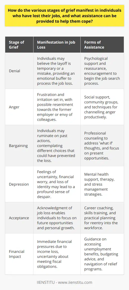 The stages of grief following job loss can be a turbulence of emotional experiences with significant impacts on an individual's life. Understanding and managing these stages are vital for emotional recovery and future job-seeking success.Denial: This initial stage serves as a natural defense mechanism. Here, individuals might downplay the severity of the layoff, thinking it's a mistake or hoping for a quick call back. This temporary state of shock can buffer the immediate blow of unemployment, providing a psychological cushion to process the loss.Anger: As denial fades, frustration and irritation may set in. Individuals could question Why me? or condemn perceived injustices within their former workplace. It's common for displaced employees to feel resentful towards their employers or even envious of colleagues who retained their positions.Bargaining: In an attempt to regain control, an individual might mentally revisit job performance or decisions leading up to the job loss. They bargain with themselves or a higher power, thinking of what could have been done differently to avoid this outcome.Depression: Recognizing the full impact of their situation, individuals may become overwhelmed with feelings of uncertainty and worry about the future. The reality of financial strain, job searching, and the loss of workplace identity can lead depression to manifest, imposing a quiet yet profound sense of despair.Acceptance: As the final stage, acceptance does not mean happiness about the job loss, but rather a resigned acknowledgment that it has occurred. It is a crucial step towards healing, as it enables individuals to focus on moving forward and exploring new opportunities.To navigate these stages, various forms of support and professional assistance can be provided. Social support is incredibly important; open conversations with friends and family can provide a degree of solace and a reminder that one is not alone in their struggle. Community support groups for unemployed individuals can also offer comfort and foster a sense of shared experience and camaraderie.Professional counseling or therapy may be useful, too. Trained psychologists or career counselors can provide strategies to manage stress, reframe mindset, and develop a plan for the future. Counseling can also help individuals address any mental health issues that may arise as a result of job loss, like anxiety or depression.Career coaching and skills enhancement are practical steps that can be taken to prepare for reentering the workforce. A career coach, for example, can work alongside the individual to identify transferable skills, polish resumes, and refine interviewing techniques. By upskilling or reskilling through courses and workshops, individuals can improve their employability, gaining confidence as they navigate the competitive job market.Financial guidance plays a significant role in mitigating the stress of job loss. Accessing unemployment benefits to ease immediate financial pressures, engaging with a financial advisor for budgeting during unemployment periods, and exploring relief programs can help mitigate the uncertainty brought by sudden income loss.Overall, the journey through job loss and grief is deeply personal, yet individuals do not have to endure it in isolation. With the support of family, friends, professionals, and community resources, transitioning through these stages of grief can lead to personal growth and, ultimately, new professional beginnings.