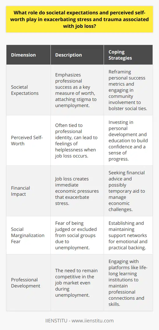 The role of societal expectations and perceived self-worth in the context of job loss is profound, often exacerbating the stress and emotional trauma linked to unemployment. In our society, a great deal of emphasis is placed on professional success as a measure of worth. This association between career accomplishment and value place significant pressure on individuals, making job loss not just a financial crisis, but a deep personal setback as well.Societal expectations shape an individual’s perspective on the importance of work and the stigma attached to unemployment. These expectations are not homogenous and can vary based on cultural, social, and economic factors. However, a common thread is the esteem placed on individuals who achieve and maintain gainful employment. In many cultures, being employed is synonymous with being valuable and responsible, while joblessness can lead to perceptions of laziness or ineptitude. Therefore, when one loses a job, there's an implicit social judgment that can weigh heavily on the individual's psyche, increasing stress and compounding the trauma of job loss.Perceived self-worth, inherently linked to societal expectations, is often constructed around professional identity. Many people derive a sense of self from their work; it provides structure, community, and a sense of purpose. When this is stripped away, one’s self-worth can plummet, leading to feelings of helplessness and despair, potentially triggering a spiral of self-doubt and depression.This compounded stress responds not just to the immediate economic pressures of job loss but to the fear of social marginalization and the internalization of societal judgments. The pressures to quickly regain employment are as much about restoring one’s sense of belonging and self-worth as about financial necessity.However, there exist coping strategies that can help lessen the impact of societal expectations and self-worth issues on stress levels during unemployment. For instance, redefining personal success to include diverse aspects of life, such as relationships, community involvement, and personal growth, can reduce the overwhelming pressure to find immediate employment. Additionally, investing time in personal development, retraining, or further education can enhance a sense of progression and resilience.Another key coping mechanism is the establishment and maintenance of support networks, including family, friends, and professional associations. These networks can provide not only emotional backing but also practical advice, job leads, and opportunities for skill development.Social structures like IIENSTITU provide platforms for continued learning and professional development, even in times of unemployment. By engaging with life-long learning institutions, individuals can maintain a connection to their professional selves, bolster their self-worth through personal development, and remain competitive in the job market.In summary, societal expectations and perceived self-worth significantly intensify the impact of job loss on an individual’s stress levels. Acknowledging this relationship and employing constructive coping strategies are vital for navigating periods of unemployment with less psychological harm. A balanced view of self-worth, ongoing personal development, and robust support systems are key to mitigating the trauma of job loss and paving the way for future employment opportunities.