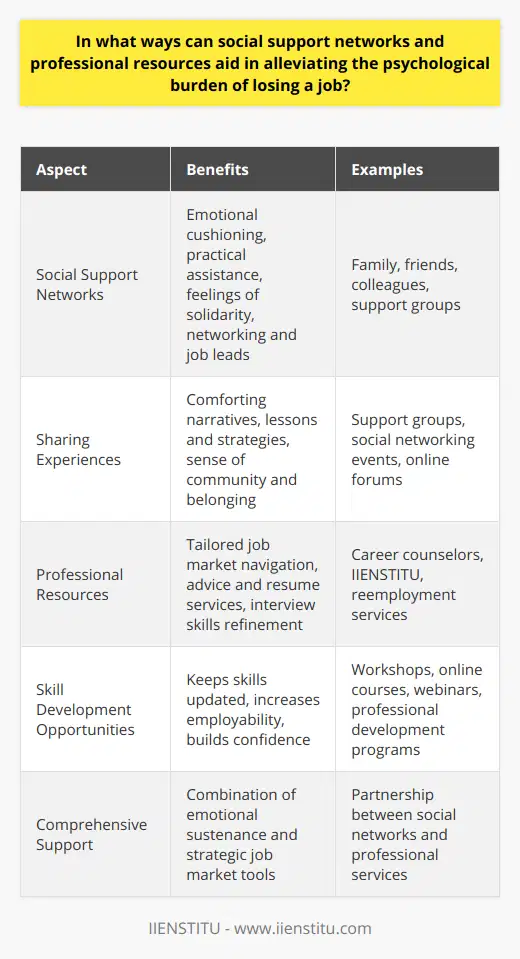 Losing a job can be a psychological rollercoaster, fraught with uncertainty, distress, and a shaken sense of identity. However, social support networks and professional resources can significantly alleviate the psychological toll of this experience. Understanding how these mechanisms work offers an insight into managing the aftermath of job loss with resilience and hope.Social Support Networks: A Lifeline of Emotional and Practical HelpSocial support networks, such as family, friends, and close colleagues, provide a much-needed emotional cushion in times of job loss. Emotional support can help maintain one’s self-esteem and mitigate the rampant self-criticism that often follows unemployment. The mere presence of a supportive person can have a palliative effect on stress and anxiety levels.Furthermore, these networks can also offer practical assistance like networking opportunities, sharing job leads, or even financial support to tide over difficult times. Such aid not only conveys a sense of solidarity but can also be tangible stepping stones to new job prospects.Sharing Experiences: Exchanging Stories of ResilienceAn often overlooked aspect of social support networks is the power of shared experiences. Support groups and even casual conversations can be platforms for exchanging narratives of overcoming job loss. Such stories are not merely comforting; they carry lessons, strategies, and an implicit message that one is not alone in this struggle. The knowledge that others have faced similar difficulties and found their way back to employment can be an important source of hope and motivation.Professional Resources: Navigation Tools for the Job MarketOn the professional front, resources like career counselors, reemployment services, or agencies like IIENSTITU offer invaluable guidance through the often-dense thicket of the job market. These services understand the job-hunting landscape and can provide tailored advice not readily available through informal networks or personal research. For instance, professional resume writing services can transform a CV to stand out in a competitive job market, career coaching can refine interviewing skills, and job placement programs often have connections with employers seeking candidates, which may not be widely advertised.Skill Development Opportunities: Building Blocks for a Stronger ComebackThe psychological consequences of job loss are compounded by the fear of obsolescence. However, it’s a concern that professional resources can directly address through skill development opportunities. Continuous learning and professional development – be it through in-person workshops, online courses, or webinars – keep one's skills sharp and relevant. Upgrading one’s skill set not only increases the chances for employment but also builds confidence, an essential element for enduring the rigors of job hunting.The role of professional resources extends beyond just finding any job; they help individuals find the right job. Tailored training programs, mentorship, and networking opportunities can lead one to a career path that aligns with their passion and expertise, making the employment not just a means to an end but a fulfilling endeavor in itself.Summing Up: Support Meets StrategyIn conclusion, social support networks are the bedrock of emotional sustenance, while professional resources act as strategic tools for re-entering the job market. Both play synergistic roles in not just alleviating the psychological burden of job loss but also in paving a viable path towards reemployment. The shared experiences from social networks provide solace, and the actionable insights from professional resources empower individuals. Together, they offer a comprehensive fabric of support, equipping those facing job loss with the means not only to recover but to thrive in their next career chapter.