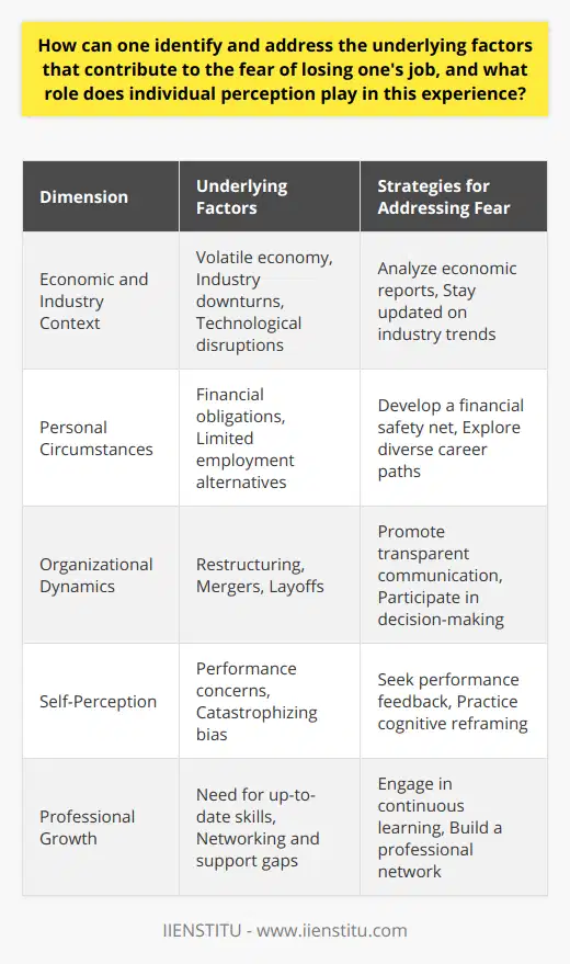 The fear of losing one's job can be a profound and real concern for many individuals, affecting their overall well-being and performance. Recognizing and addressing the underlying factors contributing to this fear require both self-awareness and systemic understanding of workplace dynamics.Identifying Underlying Factors:One of the first steps in grappling with the fear of job loss is to identify what drives this fear. Several elements can contribute to such anxiety, including:1. Economic climate: A volatile economy or downturns in specific industries can fuel concerns over job stability.2. Industry disruption: Technological advancements and shifts in consumer behavior can render certain skills or roles obsolete.3. Personal circumstances: An individual's financial obligations or lack of alternative employment options can enhance job loss fears.4. Organizational changes: Restructuring, mergers, or layoffs within a company can signal potential job risks to employees.5. Performance concerns: Personal doubts about one's competencies and performance can cause an individual to feel insecure about their job position.To address these factors, an in-depth reflection on one's perception of these elements is necessary, coupled with an investigation into actual workplace practices and trends that may influence job security.Role of Individual Perception:The impact of personal perception cannot be overstated when it comes to the fear of job loss. An individual's background, previous experiences with unemployment, or witnessing job loss within one's social circle can dramatically color how one perceives their job security. A cognitive bias towards negative outcomes – often termed 'catastrophizing' – can magnify feelings of insecurity, even in stable job situations.To manage this, it is essential for individuals to develop an accurate understanding of their employment situation by seeking objective data on their company's performance and industry trends, and by obtaining feedback on their work performance.Addressing Organizational Factors:Organizational policies and culture have a tangible impact on job loss anxiety. Proactive measures from management can help alleviate employee concerns. These can include:1. Transparent communication: Regular updates on company performance and future plans can mitigate uncertainty.2. Employee involvement: Including employees in planning and decision-making processes empowers them and provides insight into the organization's health.3. Professional development: Offering training opportunities increases worker adaptability and value.4. Job security measures: Enacting policies or offering assurances that aim to reduce arbitrariness in layoffs or restructuring.By fostering a workplace environment that advocates for employee growth and transparent communication, organizations can help address some of the root causes of job loss fear.Developing Coping Strategies:Individual coping strategies are an essential component in managing job loss fear. These may include:1. Continuous learning: Keeping skills current and relevant for the marketplace.2. Financial planning: Creating a safety net to alleviate the pressure of potential job loss.3. Networking: Cultivating professional relationships can provide alternative opportunities and bolster industry knowledge.4. Psychological techniques: Engaging in stress relief and resilience-building activities reduces negative emotional responses.Balancing a practical approach to employability with mindfulness and wellness practices can help individuals maintain a sense of control and confidence regarding their career paths.In summary, addressing the fear of losing one's job involves a proactive approach that combines understanding and mitigating underlying factors, reassessing individual perceptions, engaging with organizational solutions, and developing personal coping mechanisms. Through these efforts, individuals can better navigate the uncertainties of the job market while maintaining psychological resilience and professional preparedness.