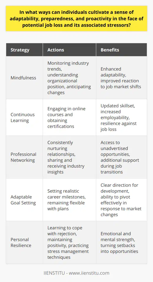 In today's dynamic job market, cultivating adaptability, preparedness, and proactivity is essential for managing the uncertainty and stress of potential job loss. One effective way to enhance these qualities is through a mindful approach to professional life.Mindfulness involves living in the moment and engaging fully with your environment. In a work context, this means paying attention to industry trends, understanding your organization's position, and anticipating potential changes. Mindfulness can lead to adaptability because when you are fully aware of the subtleties in your working environment, you can better predict and react swiftly to shifts that may impact your job security.In addition to mental preparation, the upkeep of relevant skills and knowledge is central to adaptability and job security. Online learning platforms, such as IIENSTITU, offer courses and certifications to keep one's skillset in tune with current demands. This continuous learning not only makes an individual more versatile but also enhances their employability, buffering against the impact of job loss.Professional networking plays a critical role in preparedness for potential career shifts. A strong network can be a lifeline during periods of job transition, serving as a channel for new opportunities, advice, and support. It is important to nurture these relationships consistently, not just when job loss looms. This network often provides insider insights into industry advancements and job openings that are not widely advertised.Meanwhile, setting realistic career goals with an adaptable roadmap prepares you for proactive career pivots. Understanding the milestones you want to achieve and the skills you need to acquire provides a clear direction for your professional development efforts. However, staying flexible is key – rigid plans can become obsolete quickly, so being prepared to re-evaluate and adjust your goals is essential in the face of job market changes.Finally, cultivating personal resilience and practicing coping strategies fortify emotional and mental strength against job-related stress. Developing resilience can involve learning to cope with rejection, maintaining a positive outlook in the face of adversity, and understanding that career setbacks can lead to new, unforeseen opportunities. Effective stress management techniques—such as regular exercise, meditation, and a balanced lifestyle—ensure that stressors do not overwhelm you.By taking a proactive stance on career development through mindfulness, ongoing learning, networking, realistic goal setting, and resilience, individuals can build a strong foundation that makes them more impervious to the psychological and practical challenges of job loss. With adaptability, preparedness, and proactivity, professionals are not only able to withstand the stress of potential job loss but can also turn it into an opportunity for growth and new beginnings.