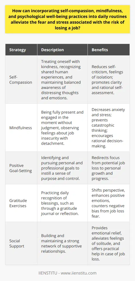 The modern work environment can often be a source of significant stress, especially when job security is perceived to be at risk. In such situations, adopting strategies that promote self-compassion, mindfulness, and overall psychological well-being can be crucial in managing fear and stress. These practices can help individuals not only navigate the potential loss of a job but also bolster their mental fortitude.**Self-Compassion** Practicing self-compassion translates into treating oneself with kindness, recognizing common humanity, and maintaining a balanced awareness of painful thoughts and emotions. When facing the risk of job loss, self-compassion allows for a gentler response to oneself, mitigating the harsh internal critic that can exacerbate stress. It encourages individuals to see their experiences as part of a shared human condition, thus reducing feelings of isolation. Furthermore, self-compassionate individuals are more likely to view their situation with clarity, without over-identifying with the stress and fear at hand.**Mindfulness**Mindfulness, the quality of being fully present and engaged in the moment without judgment, has been shown to mitigate anxiety and stress. By practicing mindfulness, individuals can observe their feelings about job insecurity from a place of detachment, examine the reality of their situation without catastrophic thinking, and make more rational decisions. Mindfulness can break the cycle of rumination that often accompanies fears of job loss and can help anchor individuals in the stability of the present moment, thus reducing overwhelm.**Psychological Well-Being Practices**The cultivation of psychological well-being involves a proactive approach to mental health that includes several practices:1. **Positive Goal-Setting**: Identifying and working towards personal and professional goals can instill a sense of purpose and control, even in the face of job uncertainty. Goal-setting redirects focus to development and progress, rather than on potential loss.2. **Gratitude Exercises**: Implementing a routine that acknowledges daily blessings has been shown to shift perspective and promote positive emotions. Keeping a gratitude journal or simply taking time to reflect on positive aspects of life can offset the negative bias often associated with the fear of job loss.3. **Social Support**: A strong network of friends, family, and colleagues acts as a psychological safety net. Open communication about job stress can alleviate feelings of being alone in the struggle and can provide practical support if job loss occurs.In conclusion, although job security is a legitimate concern, integrating self-compassion, mindfulness, and psychological well-being practices into one's daily routine can greatly help manage associated stress and fear. By fostering kindness towards oneself, staying grounded in the present, and maintaining a positive and proactive approach to life's challenges, the psychological impact of job insecurity can be mitigated. Cultivating these habits may not eliminate the risk of job loss, but they can certainly empower individuals to face uncertainty with resilience and equanimity.
