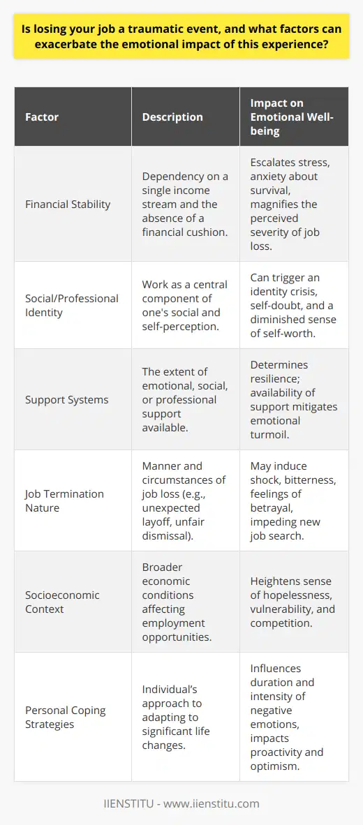 Losing a job is not merely an economic setback; it also casts a profound psychological shadow. The turmoil that ensues from unemployment can indeed be likened to trauma, affecting mental and emotional well-being. This upheaval can manifest in various emotional states, from anxiety and depression to a diminished sense of purpose and self-esteem. Recognizing the factors that amplify this emotional turmoil is critical in addressing the fallout of job loss.**Financial Stability and Uncertainty**An immediately tangible exacerbation comes from financial dependency. For those who have no alternative streams of income, the sudden vacancy of paychecks escalates the stress associated with job loss, launching concerns about survival, especially in societies lacking robust social safety nets.**Social and Professional Identity**Further intensifying the emotional impact is the centrality of work to one's identity. In modern culture, jobs often form the core of individual social identity and self-perception. The sudden detachment from a professional role can lead to an identity crisis, causing an individual to question their worth and place in the world.**Support Systems and Resilience**The presence, or absence, of a support network also significantly influences emotional reactions. Those who can lean on family, friends, or professional support groups generally weather the emotional storm with more resilience, drawing strength from the empathy and resources of their community.**Nature and Terms of Job Termination**The circumstances under which one loses a job also play a critical role; an unexpected layoff, for example, might provoke a strong sense of shock. If the termination is perceived as unjust or humiliating, feelings of bitterness and betrayal can emerge, compounding the distress and hindering the search for new employment.**Socioeconomic Context**Macro-level factors such as the economic climate further color the emotional experience. A recession with bleak employment prospects can lead to an increased sense of hopelessness and competition, exacerbating feelings of vulnerability and uncertainty about future career prospects.**Personal Coping Strategies**Finally, individuals’ default coping strategies wield significant influence over their emotional journey post-job loss. Those endowed with resilience and adaptability are more likely to adopt a proactive approach, focusing on personal growth and opportunity search. Conversely, those who struggle with adaptability may experience a more prolonged period of negative emotionality.Understanding the breadth and depth of these factors opens pathways for more effective psychological support and coping strategies in the wake of job loss. Strategies such as professional counseling, skill development courses, or seeking support from institutions and communities, such as IIENSTITU, can all be part of a broader toolset for individuals navigating this difficult transition. Clearly, addressing the emotional ramifications of job loss is as crucial as tackling the financial ones, ensuring a holistic approach to recovery and reintegration into the professional realm.