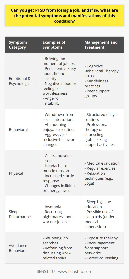 **Understanding PTSD after Job Loss**The trauma of losing a job can indeed precipitate Post-Traumatic Stress Disorder (PTSD) in some individuals. While commonly associated with war veterans or victims of violence, PTSD can arise from any event that causes significant stress or despair. Employment is closely tied to a person's well-being and identity, making involuntary job loss a potential traumatic event.**The Psychological Impact of Unemployment**When a person is involuntarily separated from their employment, particularly in abrupt or negative circumstances, the psychological fallout can be profound. Individuals might endure shock, a sense of betrayal, or fear of the future. These feelings can become debilitating and linger, causing persistent distress akin to PTSD, especially if the individual's job was central to their self-identity or they faced challenges finding new employment.**Symptoms of PTSD from Job Loss**Individuals who develop PTSD in the context of job loss might experience a constellation of symptoms. They may relive the moment of job loss repeatedly and have invasive thoughts about the experience. It's not uncommon to endure sleep disturbances, such as insomnia or recurring nightmares relating to work or job loss.Other potential emotional and psychological symptoms include:- Persistent anxiety or worry about financial security and future employment.- Negative mood or feelings, including pervasive sadness or feelings of worthlessness.- Intense anger or irritability towards the previous employer or the circumstances that led to job loss.- Avoidance behaviors, such as shunning job searches or refraining from discussing work-related topics.**Physical Symptoms and Behavioral Changes**Physically, job loss-induced PTSD might manifest through symptoms such as:- Gastrointestinal issues or loss of appetite.- Headaches or muscle tension.- Increased startle response.- Changes in libido or energy levels.Behaviorally, a person might withdraw from social interactions, abandon routines they once found pleasurable, or exhibit changes in personality, such as becoming more aggressive or reclusive.**Recovering from Job Loss-Induced PTSD**Recovery from this form of PTSD combines personal coping strategies with professional support. Developing a structured daily routine, including job-seeking activities, can provide a sense of control and normalcy. Physical activity and mindfulness practices are valuable for managing anxiety and stress.Professional support, including therapy, can be essential. Therapeutic approaches like Cognitive Behavioral Therapy (CBT) are often used to address PTSD, helping individuals reframe their experience and develop healthier coping mechanisms.In a world where the workforce is rapidly changing, and job stability can sometimes feel like a relic of the past, PTSD following job loss is a serious consideration that may require more attention and resources. Awareness and compassionate support can go a long way in aiding those affected by this form of PTSD.