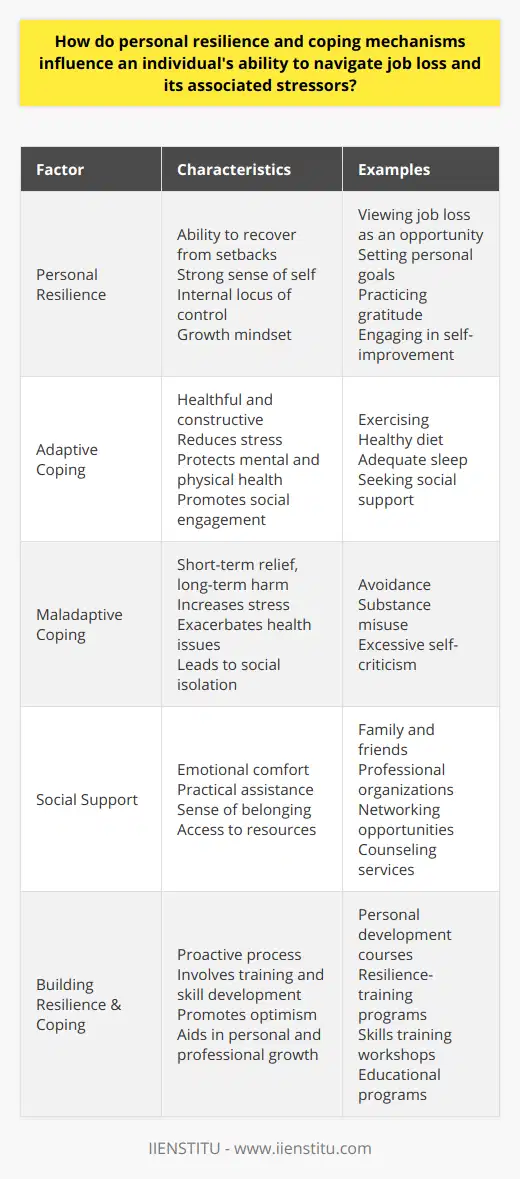 Personal resilience and coping mechanisms are the bedrock for individuals navigating the turbulent waters of job loss and related stressors. Combining the buoyancy of an adaptable character with a toolkit of effective coping strategies can make a significant difference in managing the emotional and practical challenges of unemployment.**The Role of Personal Resilience**In the face of adversity, personal resilience functions as a psychological immune system, providing a shield against the negative impacts of job loss. Resilient individuals generally have a strong sense of self and an internal locus of control, which fuels their belief in their ability to influence outcomes and rebound from setbacks.Resilient people also tend to approach problems with a growth mindset. Rather than seeing job loss as a personal failure, they view it as an opportunity for growth and learning. They frame their experiences positively and use the period of unemployment as a time for self-improvement and reflection. Such a perspective facilitates engagement with change rather than withdrawal, promoting a proactive approach to job hunting and skill development.**Coping Mechanisms: Adaptive vs. Maladaptive**Coping mechanisms are the strategies that individuals use to deal with stresses, including the strain of losing a job. Adaptive coping mechanisms, such as exercising, maintaining a healthy diet, getting adequate sleep, and seeking social support, are healthful and constructive. They reduce stress and contribute to an individual’s resilience by protecting their mental and physical health and keeping them engaged with their social network.Conversely, maladaptive coping mechanisms, like avoidance, substance misuse, or excessive self-criticism, may offer short-term relief but tend to be destructive in the long haul. They can increase stress, exacerbate health problems, and lead to isolation.*Social Support as a Coping Strategy*Social support is particularly crucial as a coping mechanism. Strong relationships provide emotional comfort, practical assistance, and a sense of belonging that can buffer the impact of job loss. Support from professional organizations can also be invaluable, as they often provide resources for job seekers such as resume workshops, networking opportunities, and access to counseling services. Here, institutes like the IIENSTITU can offer tailored support and training to help individuals regain their footing in the job market.**Forming Resilience and Healthy Coping Mechanisms**Building personal resilience and implementing healthy coping mechanisms are proactive processes. Developing resilience can involve setting personal goals, nurturing optimism, practicing gratitude, and engaging in resilience-training programs. Learning healthy coping strategies might involve skills training, counseling, or education. Partaking in personal development courses or workshops, for instance, aids in expanding one’s skill set and improving employability - steps that are simultaneously part of effective coping and resilience-building strategies.**Conclusion**The interaction between personal resilience and coping mechanisms dictates how effectively an individual can navigate job loss and its related stress. By cultivating a resilient outlook on life and employing adaptive coping mechanisms, individuals not only weather the storm of job loss more gracefully but also create opportunities out of challenges, turning a seemingly negative life event into a platform for personal and professional growth.