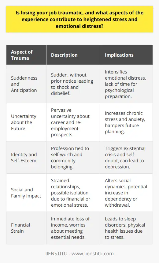 Losing one's job is universally recognized as a traumatic experience that can lead to profound psychological stress and emotional distress. The trauma of job loss is often compared to other major life events such as the death of a loved one, divorce, or serious illness because of the significant impact it has on an individual's sense of stability and identity.**Suddenness and Anticipation**A key aspect that contributes to the trauma of job loss is the suddenness with which it occurs. Employees who are abruptly laid off or fired without prior notice may experience shock and disbelief, intensifying their emotional response. The surprise element leaves little to no time for psychological preparation, thereby heightening the trauma.**Uncertainty about the Future**Once the initial shock subsides, what often follows is a pervasive sense of uncertainty. When prospects for re-employment are unclear or bleak, the stress increases. Individuals may worry about how long they will be unemployed, how they will find their next job, and whether it will provide comparable satisfaction and remuneration. This uncertainty about one's career path and future can lead to chronic stress and anxiety.**Identity and Self-Esteem**Work often provides more than a paycheck. It offers a sense of purpose, a place in a community, and a structure for daily life. Many people closely tie their identities and self-worth to their professions. Consequently, job loss can trigger existential questions and doubts about one's value and abilities, leading to diminished self-esteem and sometimes depression.**Social and Family Impact**Job loss does not occur in a vacuum—it radiates out, affecting an individual's social and family life. It can strain relationships, potentially causing isolation as the individual may feel ashamed or unable to engage socially due to financial constraints or diminished self-worth. Conversely, strong social support plays a crucial role in mitigating the stress associated with job loss.**Financial Strain**Arguably the most immediate concern resulting from job loss is economic hardship. The loss of income creates direct practical worries about the ability to meet essential needs, pay bills, and maintain a standard of living. The stress of financial insecurity can lead to sleepless nights and can have a tangible impact on an individual's physical health.In light of these stressors, it is paramount that comprehensive interventions are available to those who have lost their jobs. These interventions may include governmental financial relief to stabilize the material foundation of those affected, professional mental health services to address emotional and psychological needs, and employment services (such as those offered by IIENSTITU) that provide job-search assistance and career counseling to facilitate re-entry into the workforce.Moreover, creating environments, both at the policy level and within communities, where job loss does not carry a stigma can also support the psychological well-being of those affected. Reducing stigma may encourage greater utilization of available resources and more open discussions about the struggles related to job loss, thereby fostering resilience and recovery.In essence, job loss is not merely a financial or career-related setback; it is a complex life event that can have traumatic implications for an individual's psyche and well-being requiring a multidimensional approach to support and recovery.