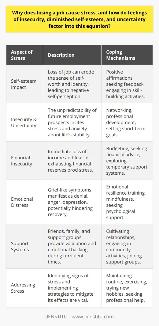 Losing a job is an event that can lead to significant psychological distress due to a complex interplay of factors including feelings of insecurity, diminished self-esteem, and uncertainty about the future. Here we explore these factors and their relationship with the stress experienced after job loss.**Impact on Self-esteem**Employment often contributes greatly to an individual's identity and sense of worth. When a person loses their job, this can trigger self-esteem issues, as the structured environment and the role they performed daily disappear. This can lead to a sudden void where their contributions, skills, and achievements were once affirmed, leaving them doubting their capabilities and value.**Insecurity and Uncertainty**The loss of a job introduces a high level of insecurity and uncertainty. Not knowing when and where the next opportunity will arise induces stress. It's the unpredictability that takes a mental toll, as previous plans and expectations for the future may need to be reconsidered or placed on hold indefinitely. The longer the job search extends, the more pronounced the uncertainty and stress can become.**Real and Perceived Financial Insecurity**Financial pressure is a tangible and immediate consequence of job loss, increasing stress levels. The individual may worry about how to cover regular expenses such as housing, food, healthcare, and education, further fueling insecurity. Even with savings or severance pay, the fear of depleting these reserves can be a continuous source of worry.**Coping with Emotional Distress**Losing a job can feel akin to the grief one experiences after losing a close relationship or loved one. The emotional cycle can include denial, anger, bargaining, depression, and eventually acceptance. Each stage comes with its own stresses, and navigating through them requires emotional resilience and sometimes external assistance.**Importance of Support Systems**Social and emotional support systems are crucial in mitigating the impacts of job loss. These networks provide a sense of belonging and purpose during a time when an individual's self-esteem may be wavering. The benefits of emotional support from friends, family, and even support groups cannot be overstated, as they help provide perspective, encouragement, and sometimes, practical assistance.**Recognizing and Addressing Stress**It is critical for individuals to recognize the signs of stress and to take proactive measures. Strategies to combat stress include maintaining a routine, exercising, taking up new or dormant hobbies, volunteering, and staying socially active. When stress feels overwhelming, it may be necessary to reach out for professional help, such as counseling or therapy, to manage the psychological impact of job loss.In summary, job loss is a stressful event that can significantly affect an individual's self-esteem, sense of security, and outlook on their future. It's essential to recognize the multifaceted nature of stress in this scenario and to prioritize mechanisms for coping and getting support. By doing so, individuals can navigate through this challenging period with greater resilience and emerge ready to embrace new opportunities.