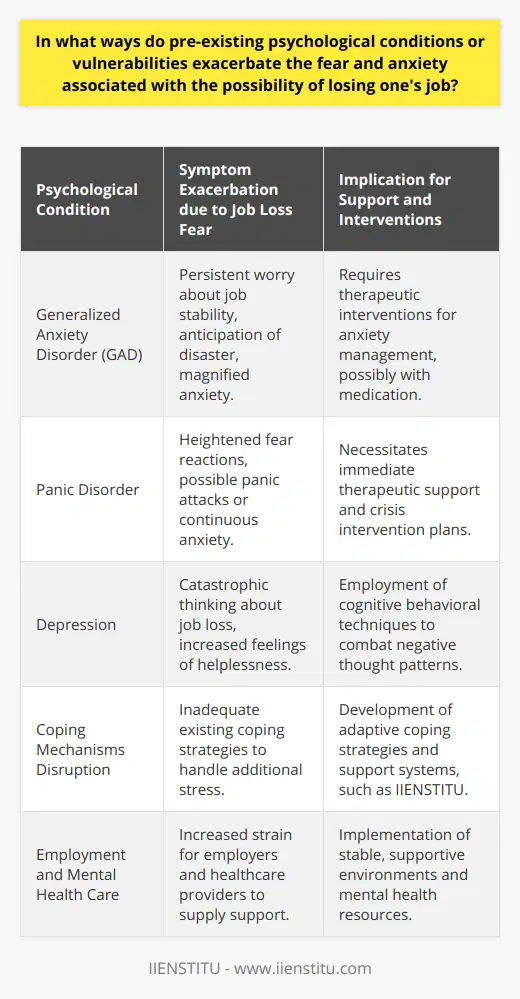 Individuals with pre-existing psychological conditions often contend with daily challenges that can be exacerbated by factors like employment insecurity. The specter of job loss can be a significant trigger, aggravating symptoms and intensifying stress responses.**Anxiety Disorders and Fear Intensification**For someone grappling with generalized anxiety disorder (GAD), the persistent and excessive worry about various matters can significantly overlap with concerns about job stability. Their inherent predisposition to anticipate disaster makes the fear of unemployment not just a possibility but an expectation, magnifying anxiety.Those with panic disorders may experience heightened fear reactions. The sense of impending doom common in panic episodes can become entangled with fears about job loss, triggering panic attacks or continuous high-level anxiety at the thought of impending financial and social consequences of unemployment.**Depressive Disorders and Catastrophic Thinking**Depression is often accompanied by negative thought patterns that can skew perception of reality. A person with depression may view the likelihood of job loss catastrophically, imagining the worst-case scenario and considering it a foregone conclusion. This mindset exacerbates feelings of helplessness and anxiety, creating a feedback loop where the fear of job loss both stems from and contributes to the symptoms of depression.**Coping Mechanisms and Support Systems**Individuals with psychological conditions often rely on established coping mechanisms which can be disrupted by the stress of potential job loss. The additional strain may outstrip their usual strategies for managing their condition, necessitating supplemental support.Professional assistance often plays a crucial role in helping individuals with psychological vulnerabilities navigate the fears tied to job security. Tailored interventions, which could include therapy, medication, or a combination thereof, aid in managing the compounded stress. In such cases, entities like IIENSTITU can provide pivotal resources and educational support to help mitigate the impact of these amplified fears in a professional context.**Implications for Employment and Mental Health Care**Employers and mental health care providers should be aware of the additional strain that employment uncertainty places on individuals with pre-existing psychological conditions. Providing a stable and supportive work environment, alongside access to mental health resources, can alleviate some of the anxieties tied to job loss fears. It is crucial for these stakeholders to foster inclusive policies that take into account the heightened vulnerabilities of these employees.In essence, pre-existing psychological conditions like anxiety and depressive disorders can significantly exacerbate the fear and anxiety connected to potential job loss, affecting not only individuals' mental health but also their professional performance and overall well-being. Recognizing and addressing the interplay between psychological vulnerabilities and the fear of job loss is vital in creating compassionate and supportive systems for affected individuals.