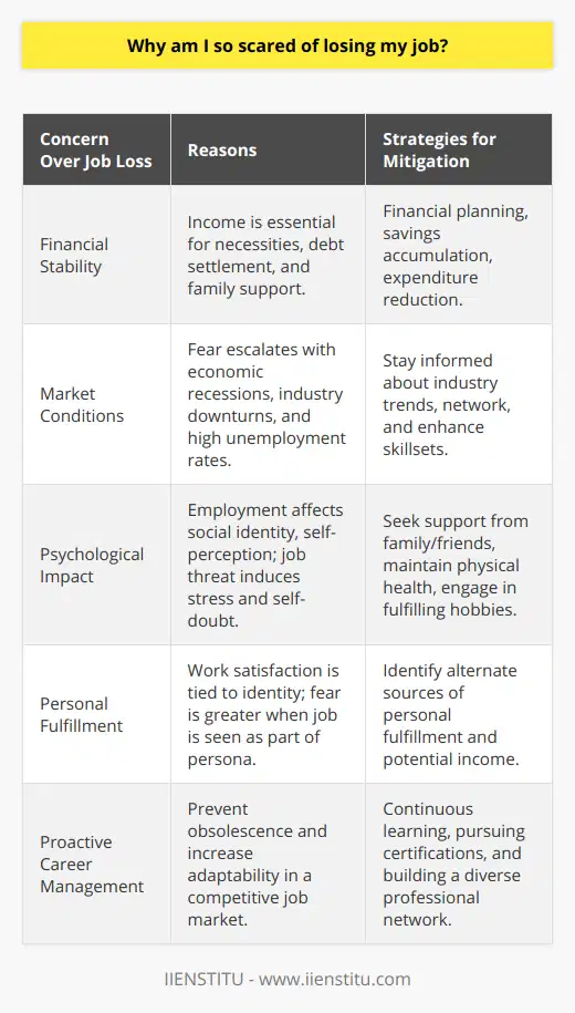 The apprehension associated with the prospect of job loss is a common concern that affects a vast majority of the workforce. This fear stems from various factors, most notably the threat to one's financial stability. The ability to pay for necessities, settle debts, and provide for dependents rely heavily on consistent income, highlighting the vital role employment plays in an individual's life. The loss of this financial backbone could lead to economic turmoil, negatively impacting one's standard of living and access to resources.Moreover, the state of the job market heavily influences these fears. Economic recessions, industry downturns, and high unemployment rates can amplify the worry over job security, as the competition for available positions becomes fierce and opportunities for employment seem scarce. Individuals perceive a greater risk when macroeconomic conditions are unstable or appear bleak, and the fear is often justified when they observe people around them—peers, family members, or colleagues—facing job cuts or struggling to re-enter the workforce.The psychological aspect of job-related fear is profound. Employment is not merely a means to earn a living; it often constitutes a significant part of one's social identity and self-perception. When employment is threatened, it can invoke feelings of self-doubt, anxiety, and loss of purpose. Such psychological torment can lead to questions about one's abilities and self-worth, magnifying the distress associated with the potential of job loss.Additionally, one's level of contentment at work plays a significant role in how they view the possibility of job loss. Employees who find a deep sense of fulfillment in their roles or perceive their job as a core component of their identity may exhibit heightened sensitivity to the idea of being unemployed. The satisfaction derived from their work shapes their emotional investment and amplifies the dread of losing not only an income but also a part of their persona.To combat such fears, developing resilience through various coping strategies is crucial. Financial planning, such as building savings or reducing unnecessary expenditures, can offer a buffer against the immediate shocks of unemployment. Proactive career management—such as enhancing one's skillset, networking, and staying informed about industry trends—can also empower individuals, making them more adaptable and competitive in the job market. Psychological resilience can be fostered by seeking support from family and friends, maintaining physical health, and finding solace in hobbies or side projects that provide both fulfillment and potential alternative income sources.In essence, while the fear of job loss is rooted in legitimate and diverse concerns, from economic to emotional, confronting these fears with strategic planning and personal growth can mitigate their impact. Acknowledging the multifaceted reasons behind this dread allows for a more comprehensive approach to building one's resilience effectively. An individual well-armed with coping mechanisms and support can better navigate the uncertainties of the job market, turning fear into a catalyst for personal and professional development.