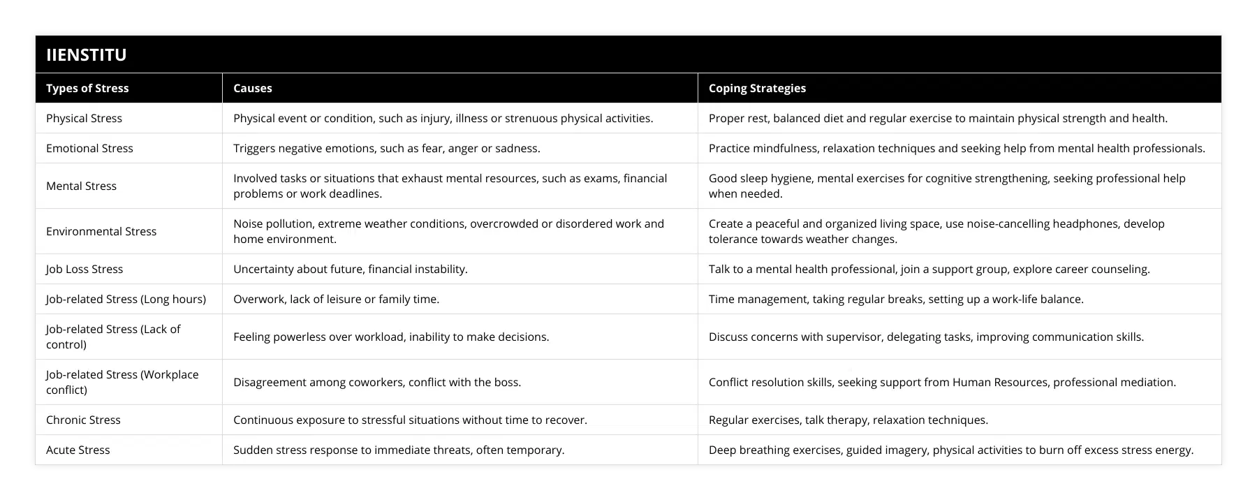 Physical Stress, Physical event or condition, such as injury, illness or strenuous physical activities, Proper rest, balanced diet and regular exercise to maintain physical strength and health, Emotional Stress, Triggers negative emotions, such as fear, anger or sadness, Practice mindfulness, relaxation techniques and seeking help from mental health professionals, Mental Stress, Involved tasks or situations that exhaust mental resources, such as exams, financial problems or work deadlines, Good sleep hygiene, mental exercises for cognitive strengthening, seeking professional help when needed, Environmental Stress, Noise pollution, extreme weather conditions, overcrowded or disordered work and home environment, Create a peaceful and organized living space, use noise-cancelling headphones, develop tolerance towards weather changes, Job Loss Stress, Uncertainty about future, financial instability, Talk to a mental health professional, join a support group, explore career counseling, Job-related Stress (Long hours), Overwork, lack of leisure or family time, Time management, taking regular breaks, setting up a work-life balance, Job-related Stress (Lack of control), Feeling powerless over workload, inability to make decisions, Discuss concerns with supervisor, delegating tasks, improving communication skills, Job-related Stress (Workplace conflict), Disagreement among coworkers, conflict with the boss, Conflict resolution skills, seeking support from Human Resources, professional mediation, Chronic Stress, Continuous exposure to stressful situations without time to recover, Regular exercises, talk therapy, relaxation techniques, Acute Stress, Sudden stress response to immediate threats, often temporary, Deep breathing exercises, guided imagery, physical activities to burn off excess stress energy