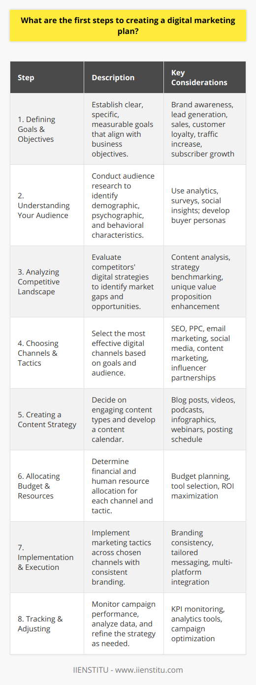 Creating an effective digital marketing plan is integral to achieving business goals in the digital age. Understanding the process and its nuances can be a game-changer when looking to promote your product or service online. Here we describe the critical steps to lay the foundation of a solid digital marketing plan:1. **Defining Your Marketing Goals and Objectives:** The very inception of your digital marketing plan starts with setting clear, specific, and measurable goals. What do you wish to achieve through your marketing efforts? Are you looking to increase brand awareness, generate leads, drive sales, or improve customer loyalty? Your goals could range from achieving a certain percentage increase in website traffic to growing your email subscriber list by a specific number. Make sure these goals align with your overall business objectives and are attainable within your set timeline.2. **Understanding Your Target Audience:** The next step is audience research, which involves identifying and understanding the demographic, psychographic, and behavioral characteristics of your prospective customers. Tools such as analytics platforms, surveys, and social media insights can offer valuable information about your audience's preferences, online behavior, and purchasing habits. Crafting detailed buyer personas can guide your marketing strategy to ensure it resonates with the targeted individuals.3. **Analyzing Your Competitive Landscape:** Before jumping into action, it is crucial to analyze the digital footprint of your competitors. What strategies are they employing? What kind of content are they creating? What seems to be working for them? This competitive analysis will help you identify market gaps, enhance your unique value proposition, and create a strategic edge.4. **Choosing the Right Channels and Tactics:** Depending on your goals and your audience, different digital channels may be more effective. The core channels usually include search engine optimization (SEO), pay-per-click advertising (PPC), email marketing, social media, content marketing, and influencer partnerships. Selecting the right mix of channels is vital as it will determine the tactics you'll employ.5. **Creating a Content Strategy:** Content is the cornerstone of an impactful digital marketing plan. Decide what kind of content will best engage your audience and contribute to your goals. This might include blog posts, videos, podcasts, infographics, or webinars. Develop a content calendar to maintain a consistent posting schedule and ensure that your content strategy aligns with your overall marketing objectives.6. **Allocating Budget and Resources:** Clear budgeting is essential for executing your digital marketing plan. Determine how much you can afford to spend on each channel and tactic, considering the required tools, platforms, and human resources. Allocate your budget based on the strategies that promise the highest return on investment (ROI) for your goals.7. **Implementation and Execution:** With your strategy in place, it's time to put your plan into action. Implement your tactics across the chosen channels, ensuring that your branding and messaging are consistent and tailored to each platform's unique environment.8. **Tracking, Measuring, and Adjusting:** Finally, leveraging analytics tools to monitor the performance of your campaign is essential. Key performance indicators (KPIs) might include website traffic, conversion rates, click-through rates, likes, shares, and ROI. Use this data to understand what's working and what isn't, and then optimize your plan accordingly for better results.IIENSTITU provides educational insights and courses in digital marketing, offering further knowledge and real-world strategies to those eager to dive deeper. Through IIENSTITU, one can access up-to-date content that aligns with the latest digital marketing trends and techniques, providing an additional resource to refine one's digital marketing plan.In crafting this plan, understanding that the digital landscape is continually evolving is critical. As such, flexibility and willingness to adapt your approach can play a significant role in the long-term success of your digital marketing endeavors.