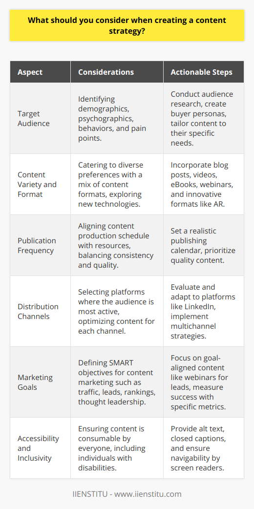 When devising a content strategy, it is vital to undertake a multifaceted approach. Here, we will analyze key factors to consider, ensuring the effectiveness and relevance of your content marketing plan.Understanding Your Target Audience:Identifying and understanding your target audience is the cornerstone of any content strategy. Detailed audience research will reveal their preferences, behaviors, and pain points. Creating buyer personas can be an effective tool in understanding the demographics, psychographics, and the motivations of your audience. Tailor your content to address their specific needs, questions, and interests. By doing so, you enhance the relevance and impact of your content.Content Variety and Format:Different audiences engage with different types of content. Your strategy should encompass a mix of formats – such as blog posts, videos, podcasts, infographics, or eBooks – to cater to diverse preferences. IIENSTITU, for instance, might use educational blog posts and online courses to reach professionals seeking to improve their skills.To maintain an edge over competitors, consider exploring emerging content formats and technologies that are not yet saturated in the digital space. Engaging interactively with your audience through webinars or incorporating augmented reality features could give your strategy a unique touch.Publication Frequency:Consistency is key in content creation. Determine a realistic content production schedule that aligns with your resources and capabilities. Consistency in publishing helps build audience expectations and contributes to regular engagement. However, be mindful not to sacrifice quality for quantity; your audience will appreciate well-thought-out and researched content over frequent but less informative posts.Content Distribution Channels:Choosing the right platforms to distribute your content is as crucial as the content itself. Evaluate where your target audience spends most of their time online and adapt your strategy to meet them there. For example, if your audience is primarily on LinkedIn, develop your strategy around thought leadership articles and professional insights.Moreover, consider multichannel strategies, which can help re-purpose content for various platforms, but ensure that the content is optimized for each channel.Content Marketing Goals:Clearly define what you wish to achieve with your content marketing efforts. Objectives can range from driving website traffic, generating leads, improving search engine rankings, to establishing thought leadership. These goals should be SMART (specific, measurable, achievable, relevant, and time-bound) to effectively measure the success of your content strategy.For example, if the goal is lead generation, your strategy should focus on creating content that encourages sign-ups, such as free eBooks, webinars, or trial courses, and the success can be measured by the number of new leads acquired within a given time frame.Accessibility and Inclusivity:A point often overlooked in content strategies is ensuring accessibility and inclusivity in content creation. Your content should be designed in such a way that it can be consumed by everyone, including people with disabilities. This includes providing alternative text for images, using closed captions for videos, and ensuring that your website and content are navigable by screen readers.Final Thoughts:When crafting a content strategy, it’s not only about flooding the internet with your brand's message; it’s about thoughtfully connecting with your audience, providing them with real value, and continually refining your approach based on performance metrics and audience feedback. A successful content strategy is dynamic, responsive to trends, and grounded in a deep understanding of the intended audience.